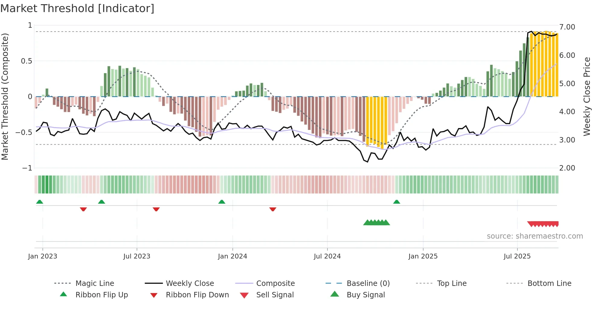 MEDHLP weekly Market Threshold chart