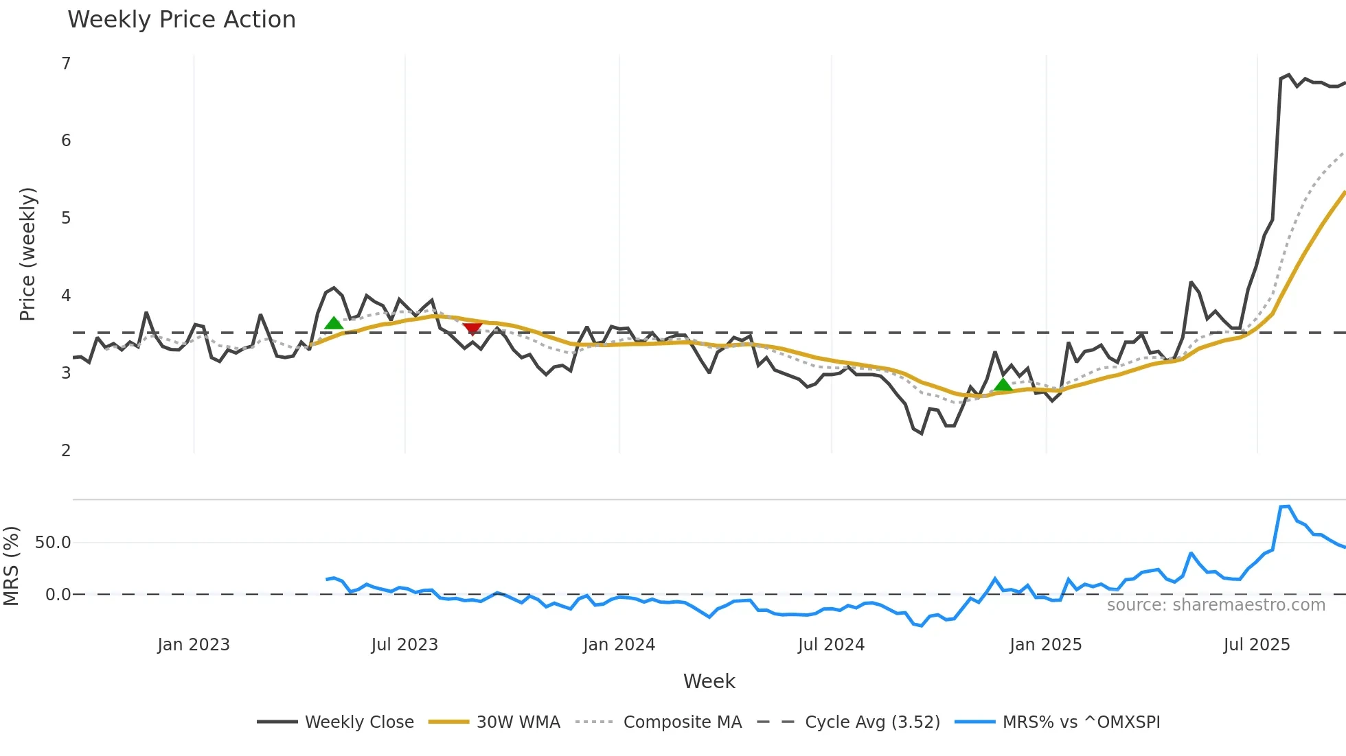 MEDHLP weekly Price Action chart, closing 2025-09-15