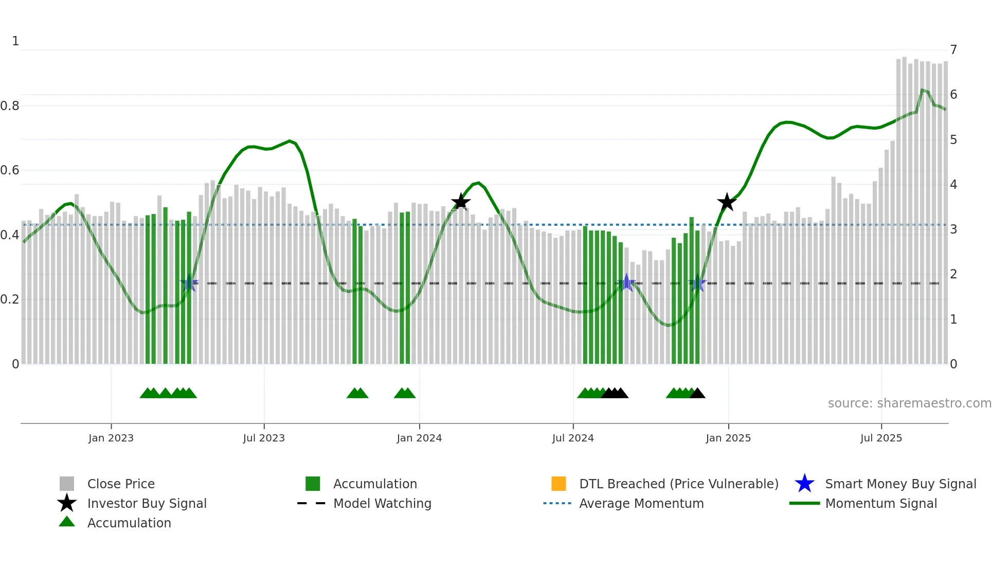 MEDHLP weekly Smart Money chart