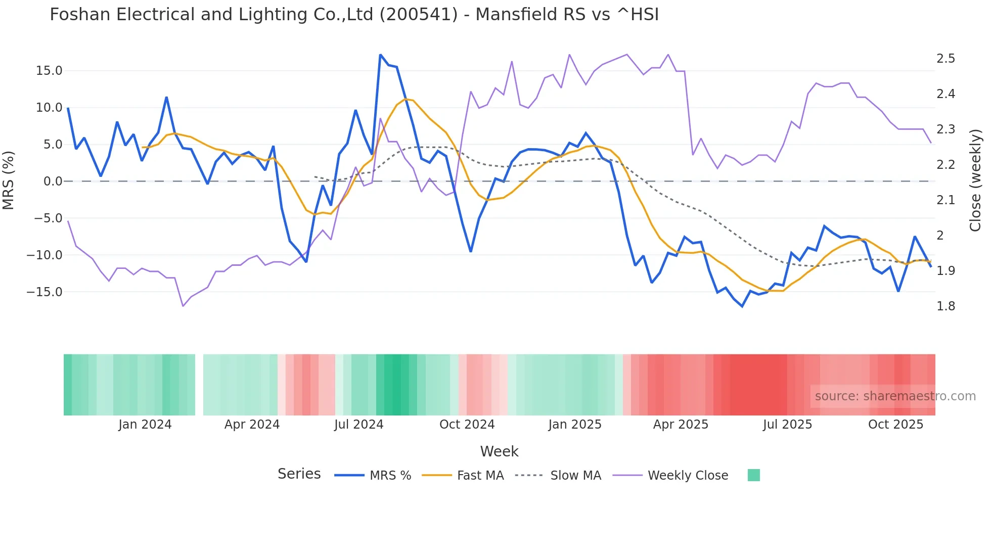 200541 Mansfield Relative Strength chart