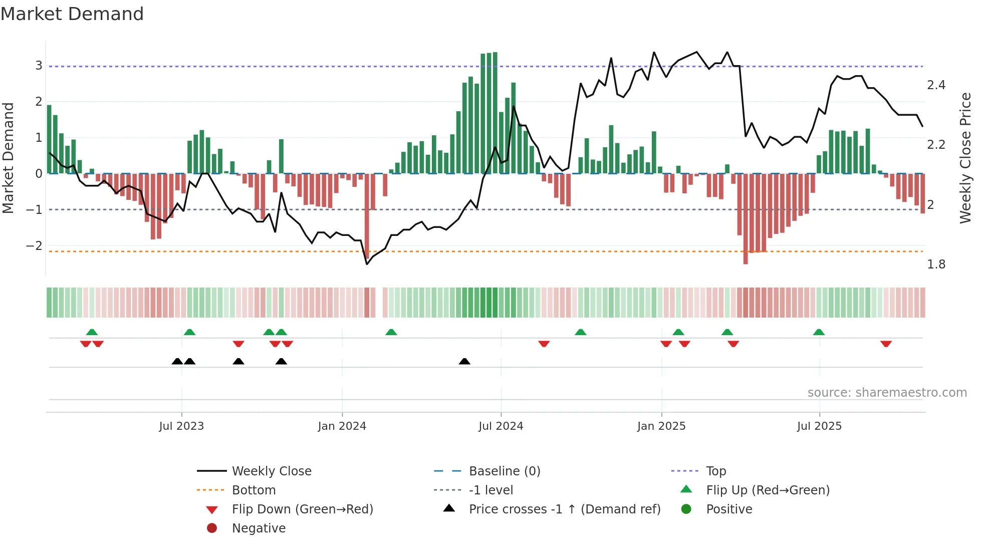200541 weekly Market Demand chart