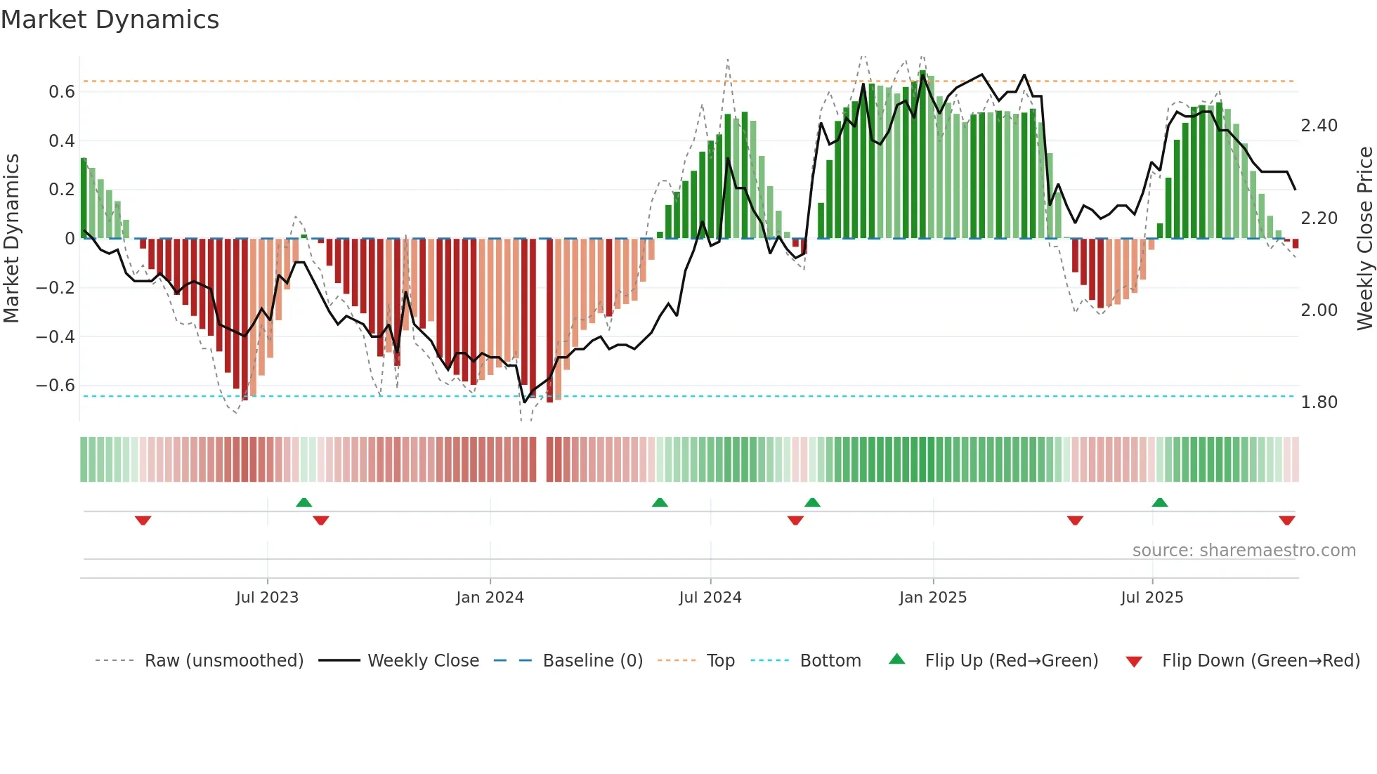 200541 weekly Market Dynamics chart