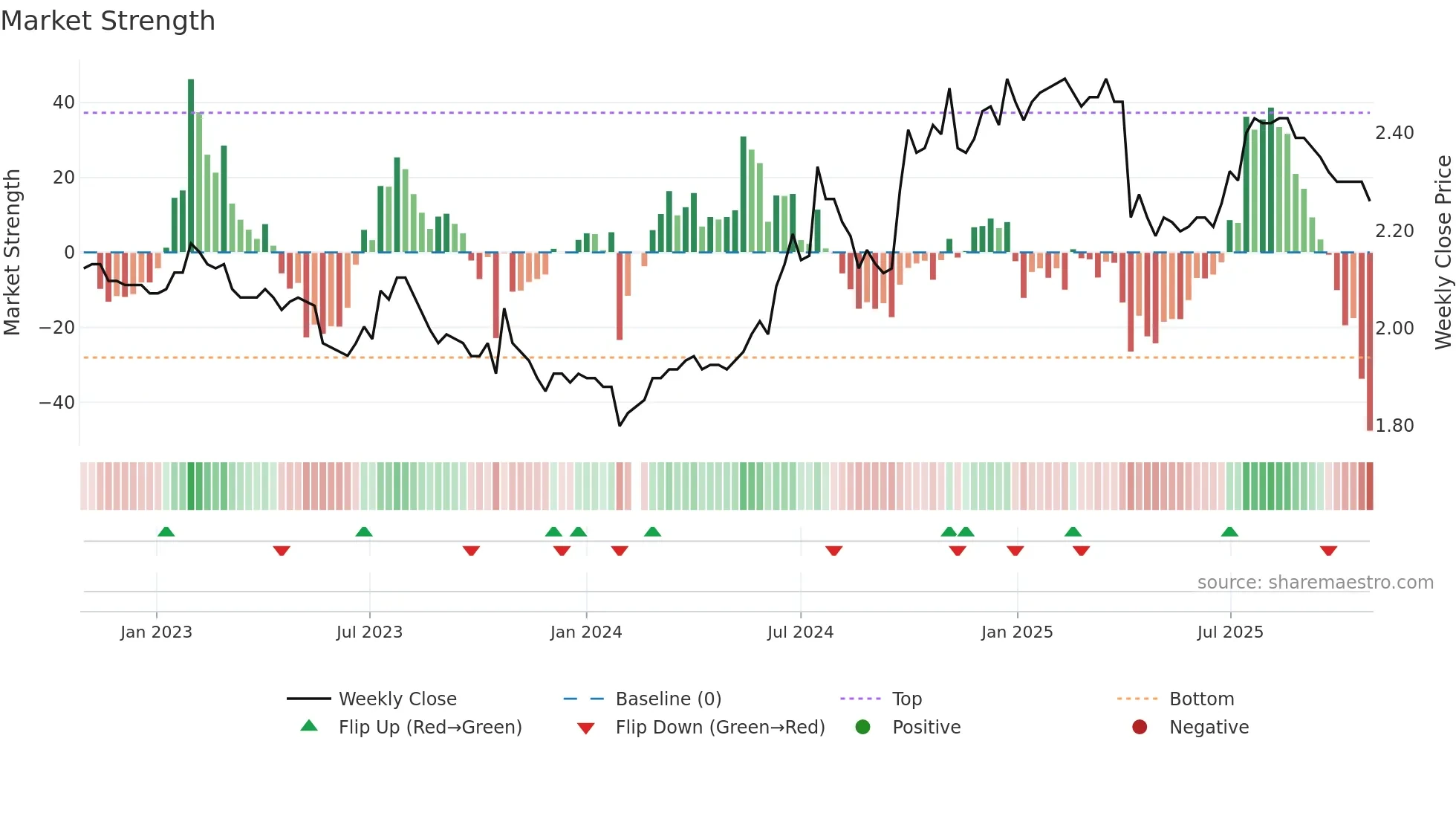 200541 weekly Market Strength chart