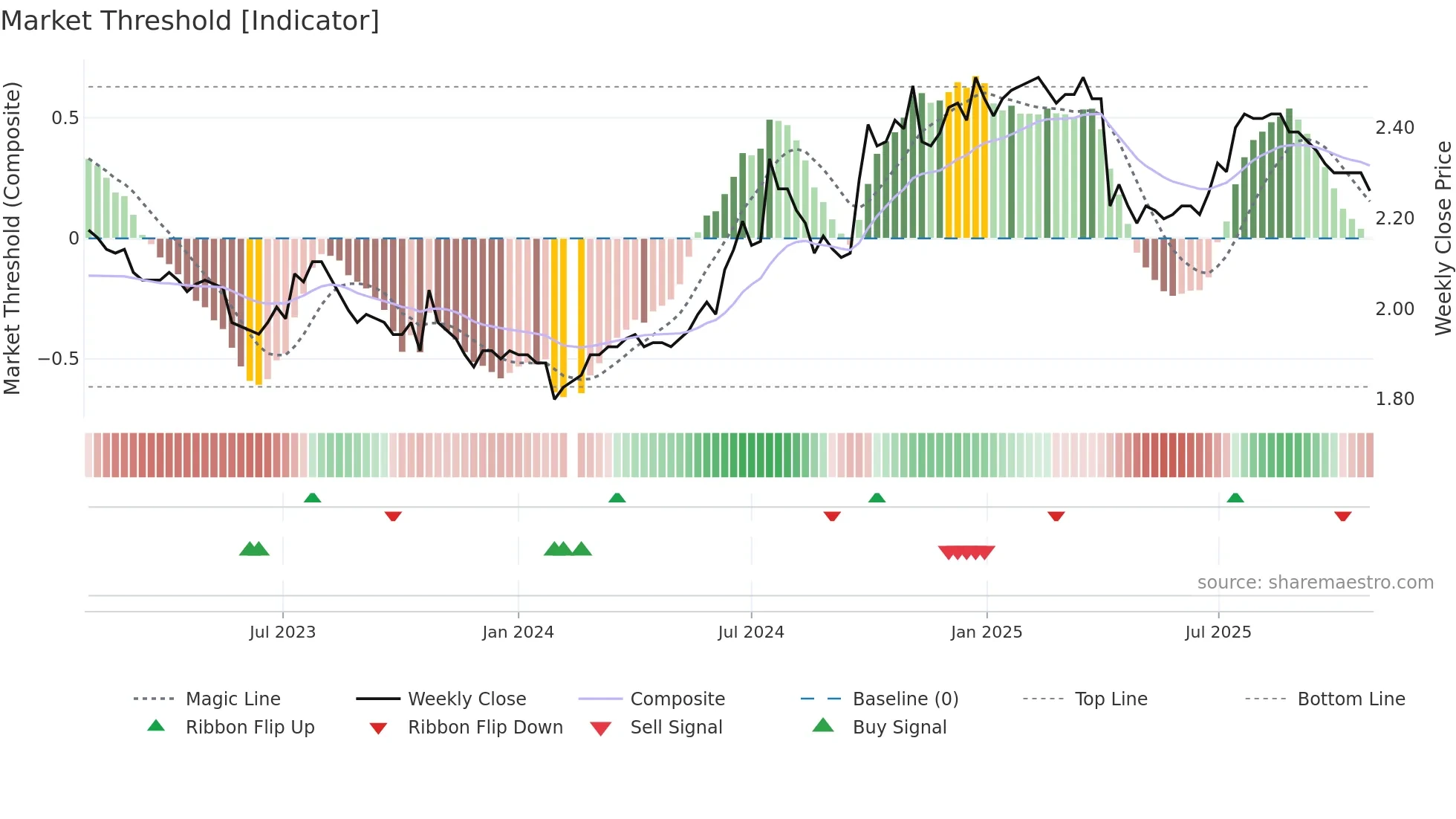 200541 weekly Market Threshold chart