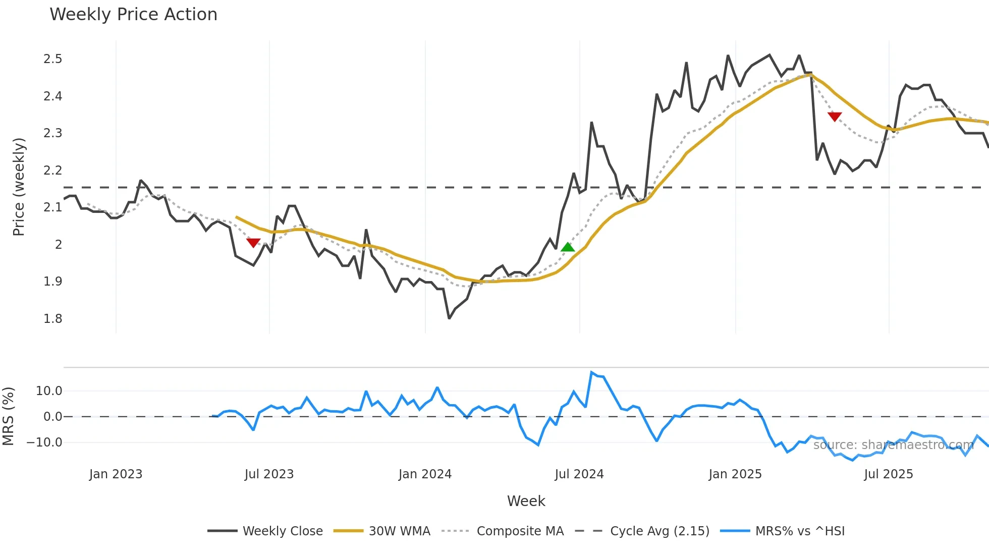 200541 weekly Price Action chart, closing 2025-10-27