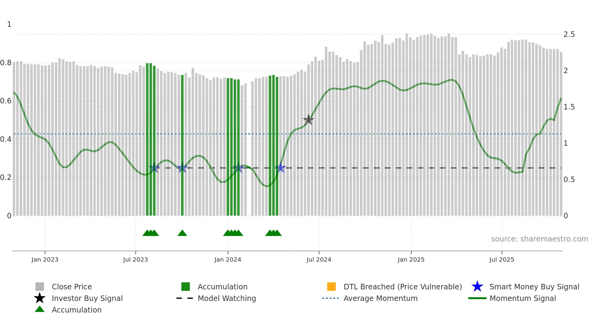 200541 weekly Smart Money chart