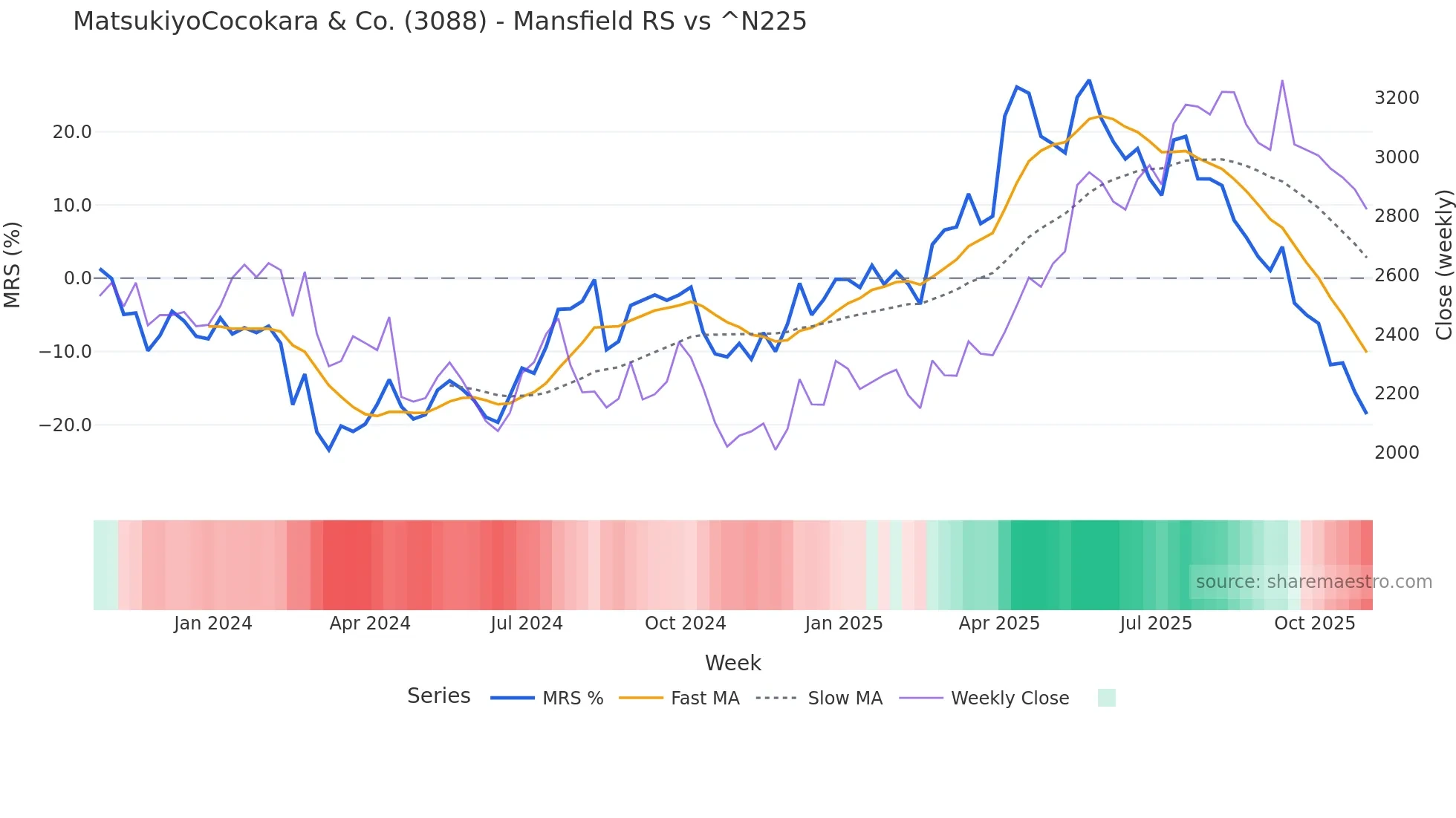 3088 Mansfield Relative Strength chart