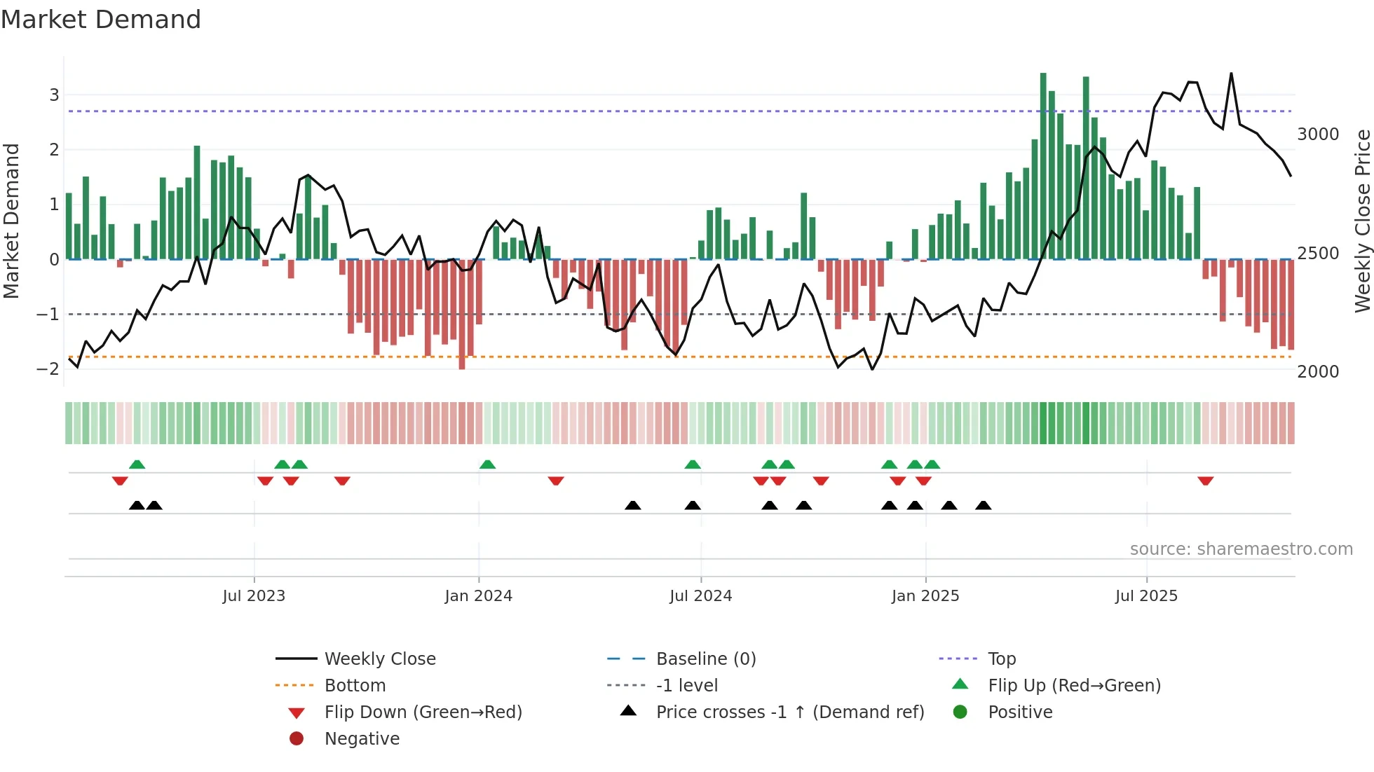 3088 weekly Market Demand chart