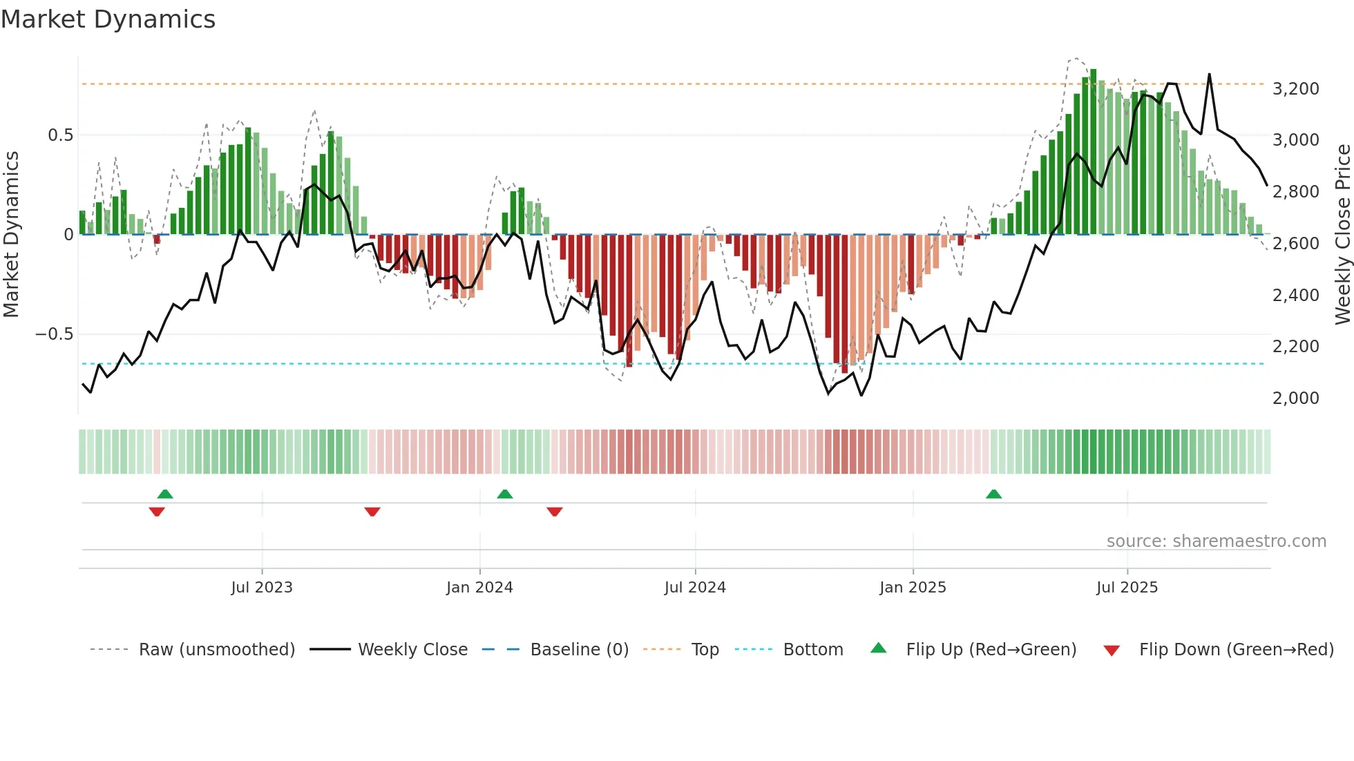 3088 weekly Market Dynamics chart