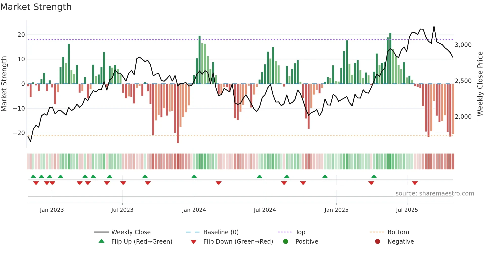 3088 weekly Market Strength chart