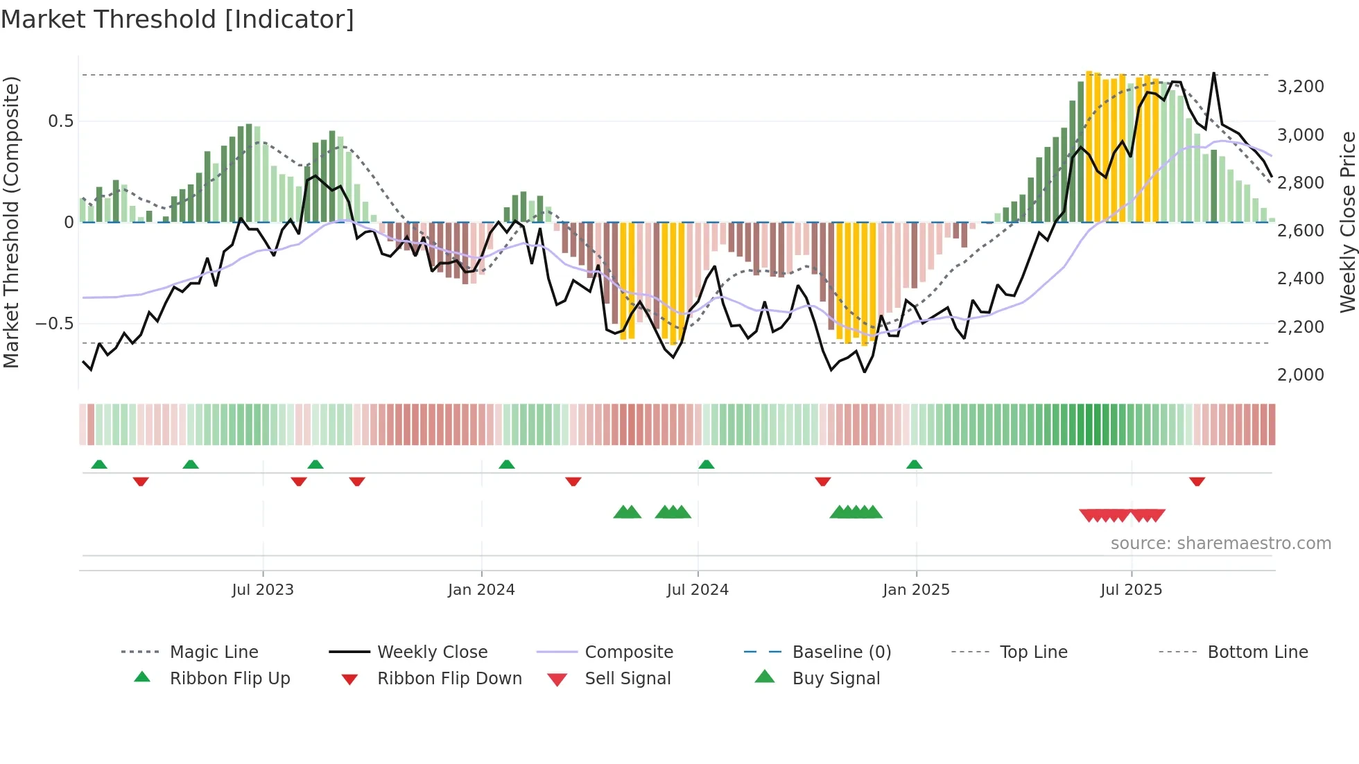 3088 weekly Market Threshold chart