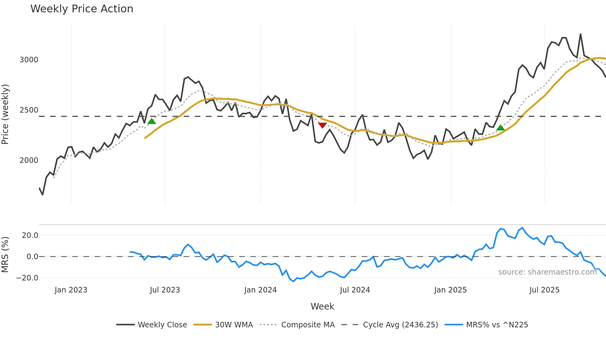 3088 weekly Price Action chart, closing 2025-10-27