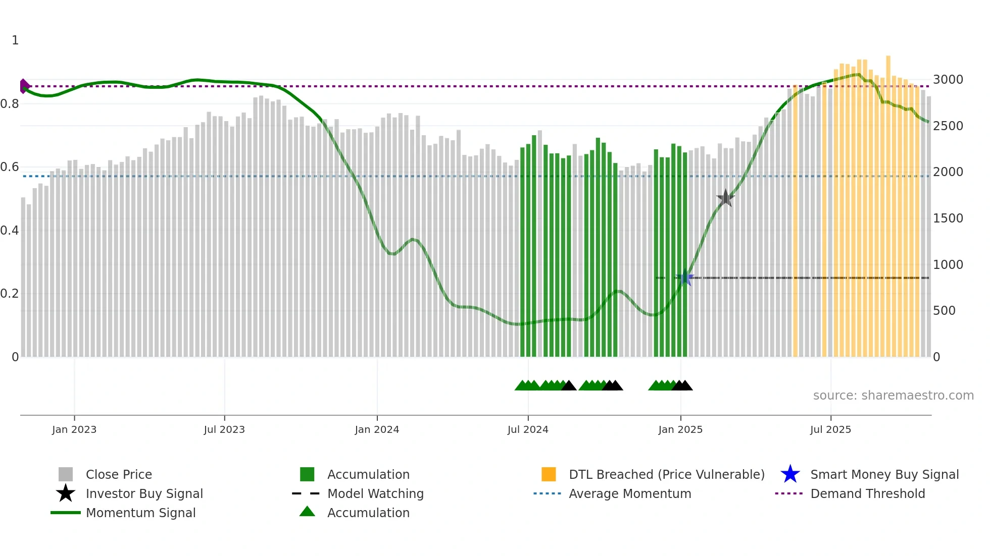 3088 weekly Smart Money chart