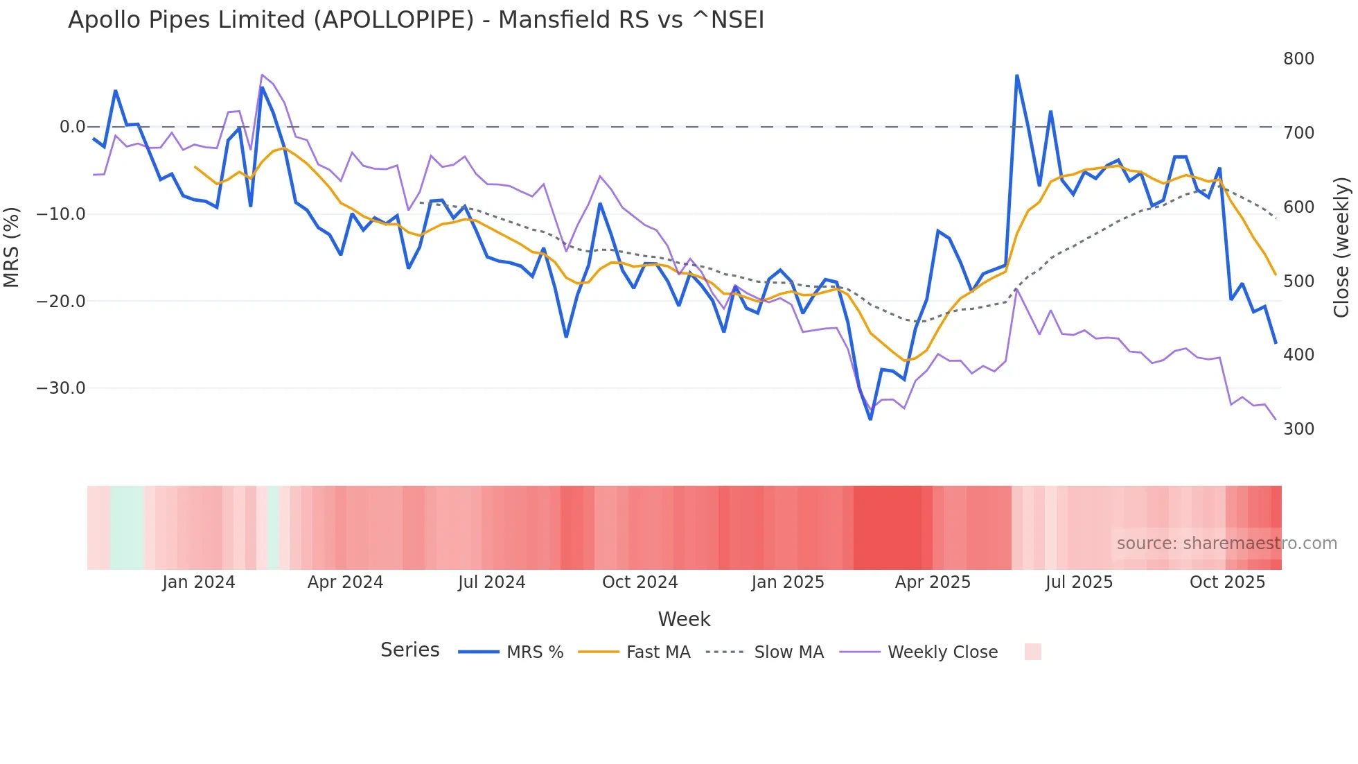 APOLLOPIPE Mansfield Relative Strength chart