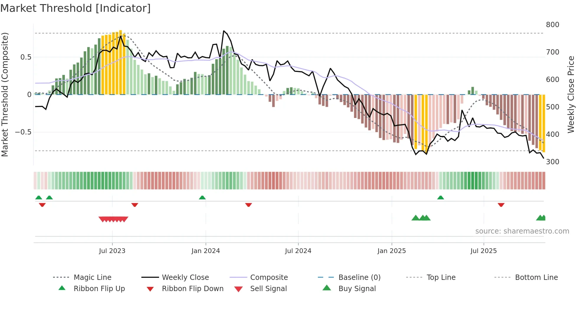 APOLLOPIPE weekly Market Threshold chart