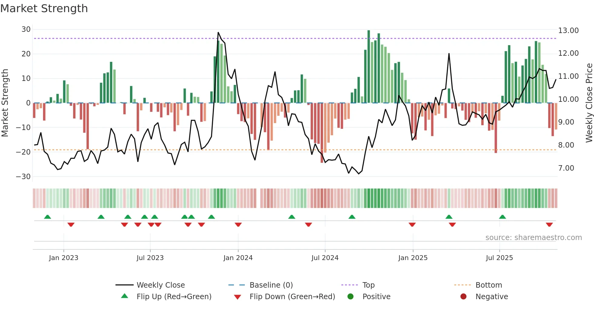 002559 weekly Market Strength chart