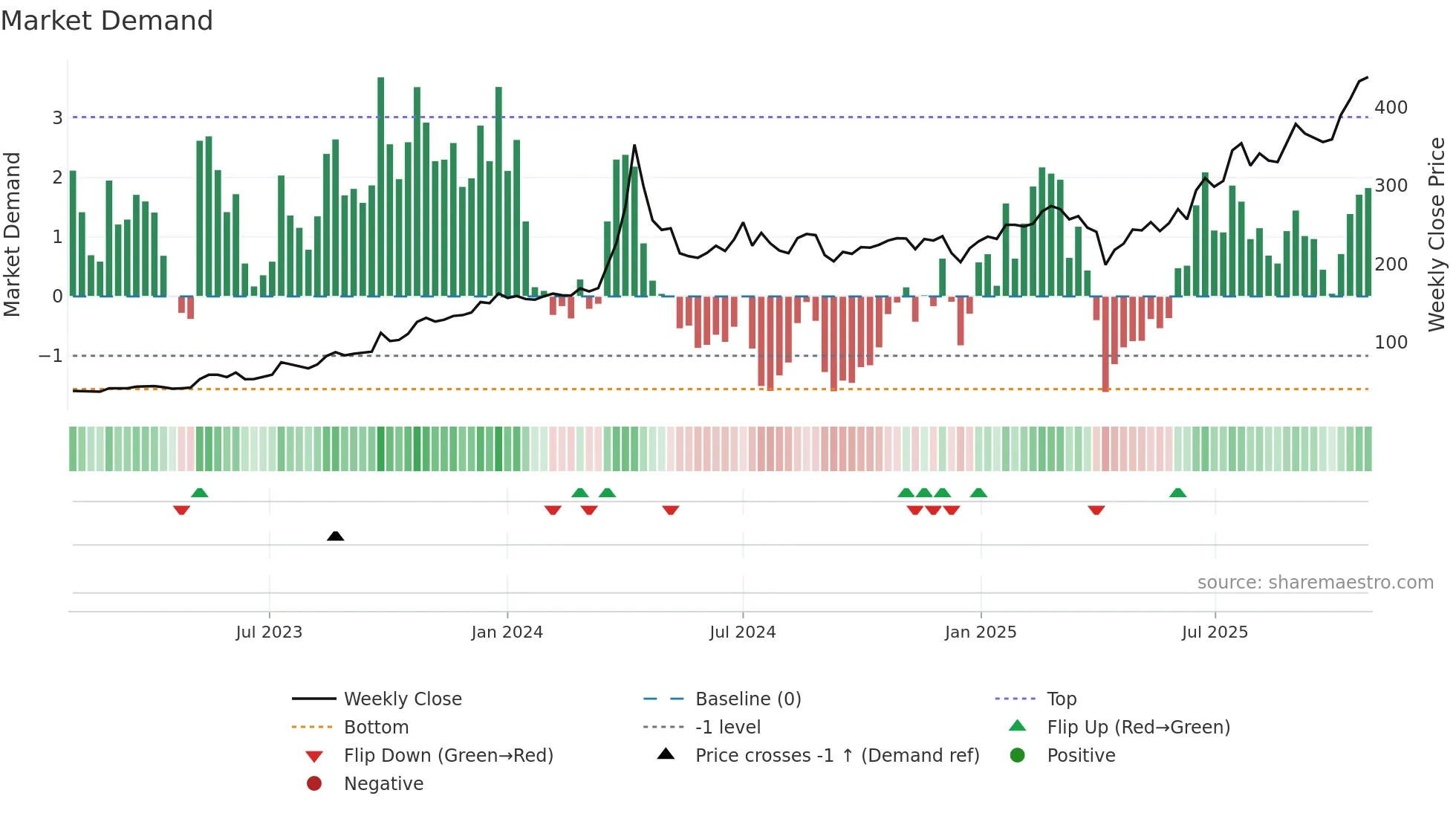 6139 weekly Market Demand chart
