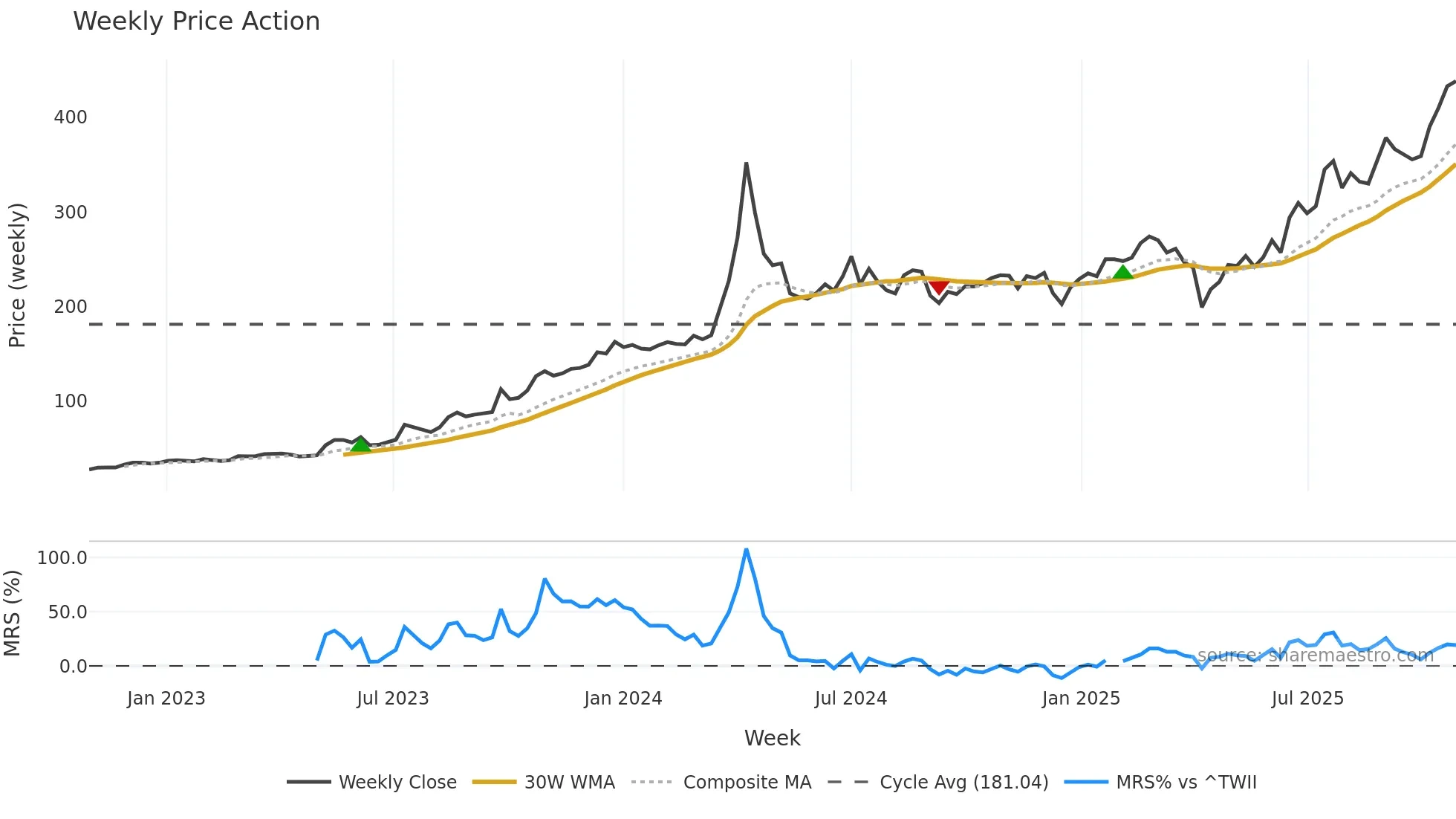6139 weekly Price Action chart, closing 2025-10-27