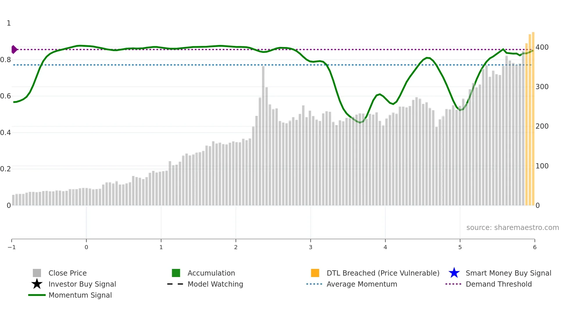 6139 weekly Smart Money chart