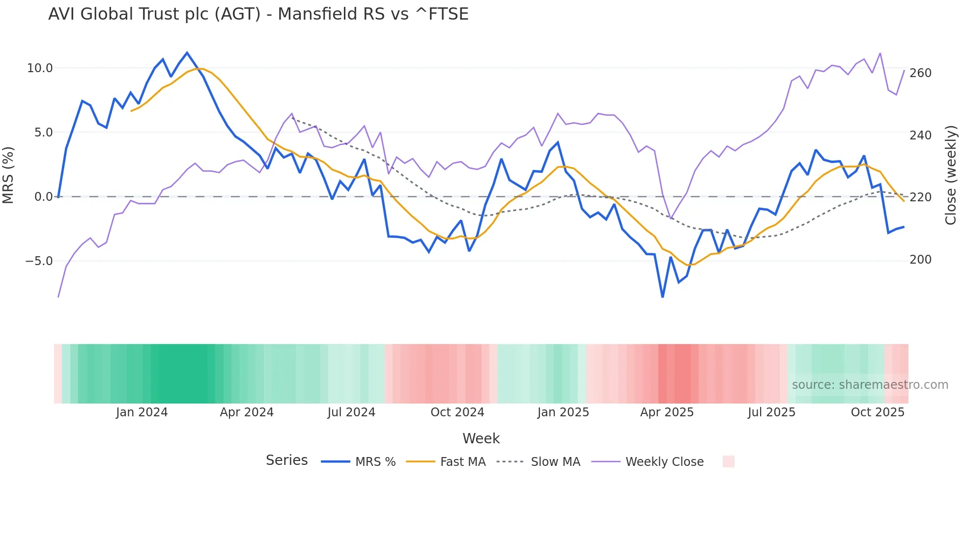 AGT Mansfield Relative Strength chart