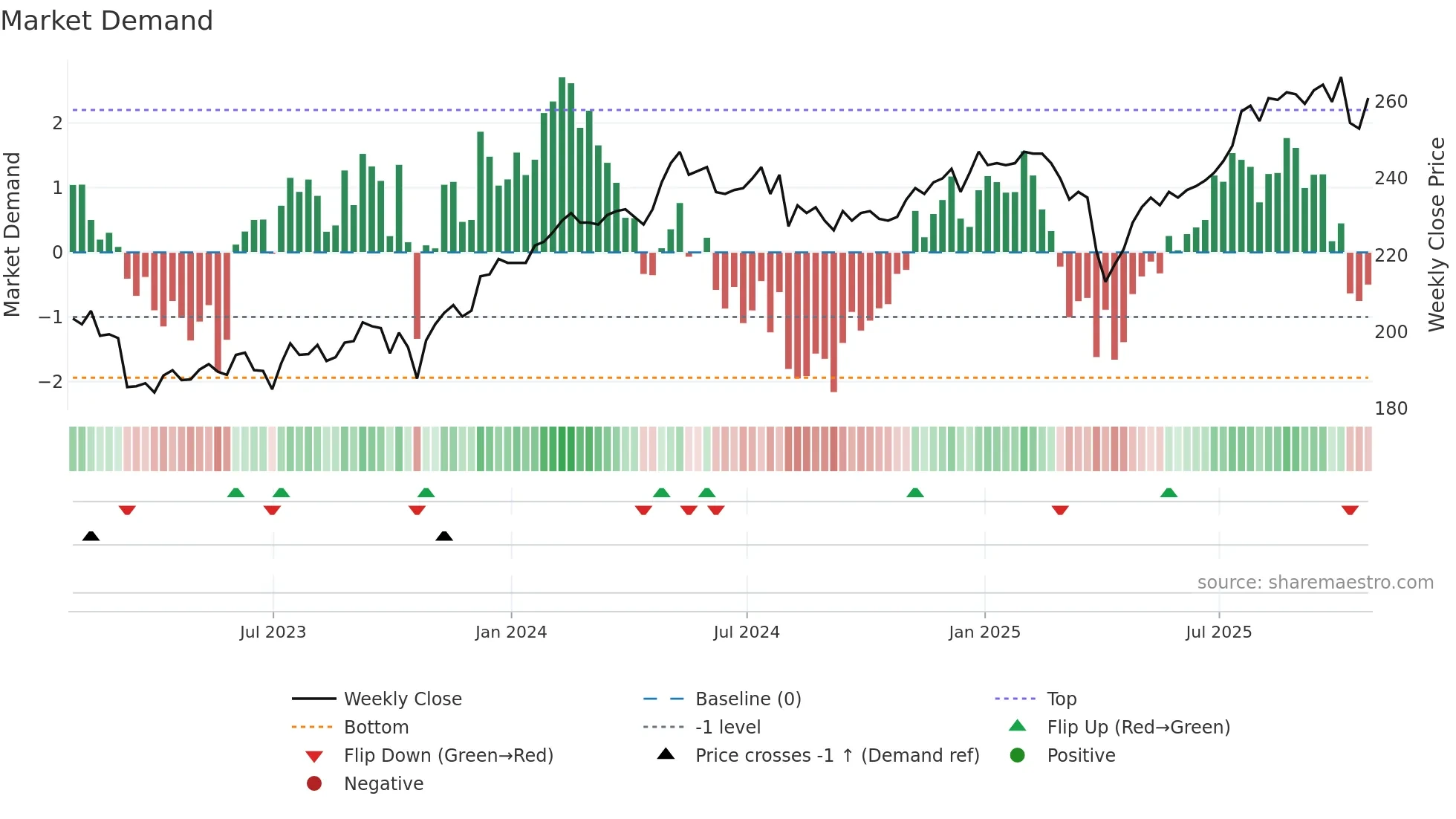 AGT weekly Market Demand chart