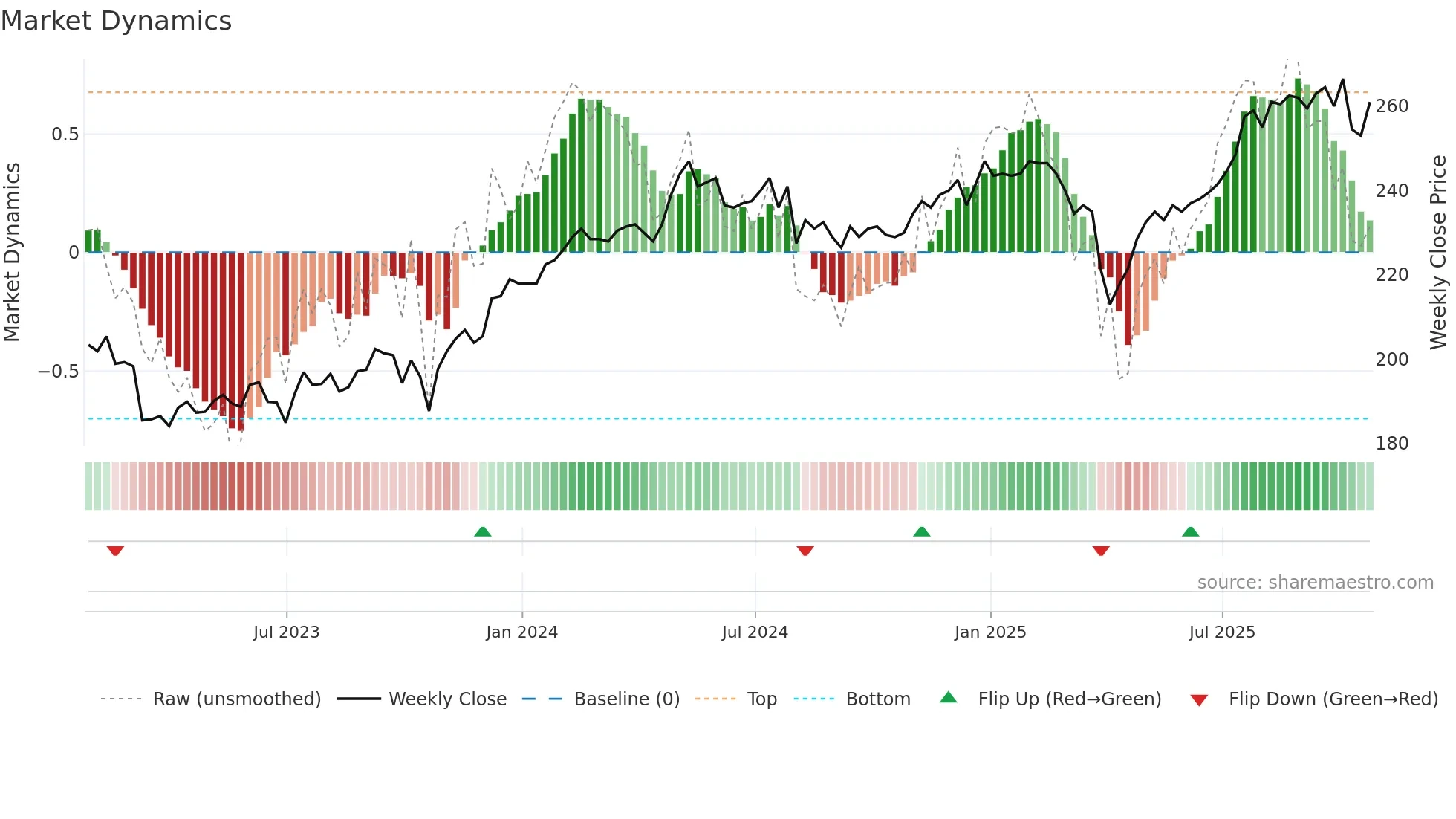 AGT weekly Market Dynamics chart