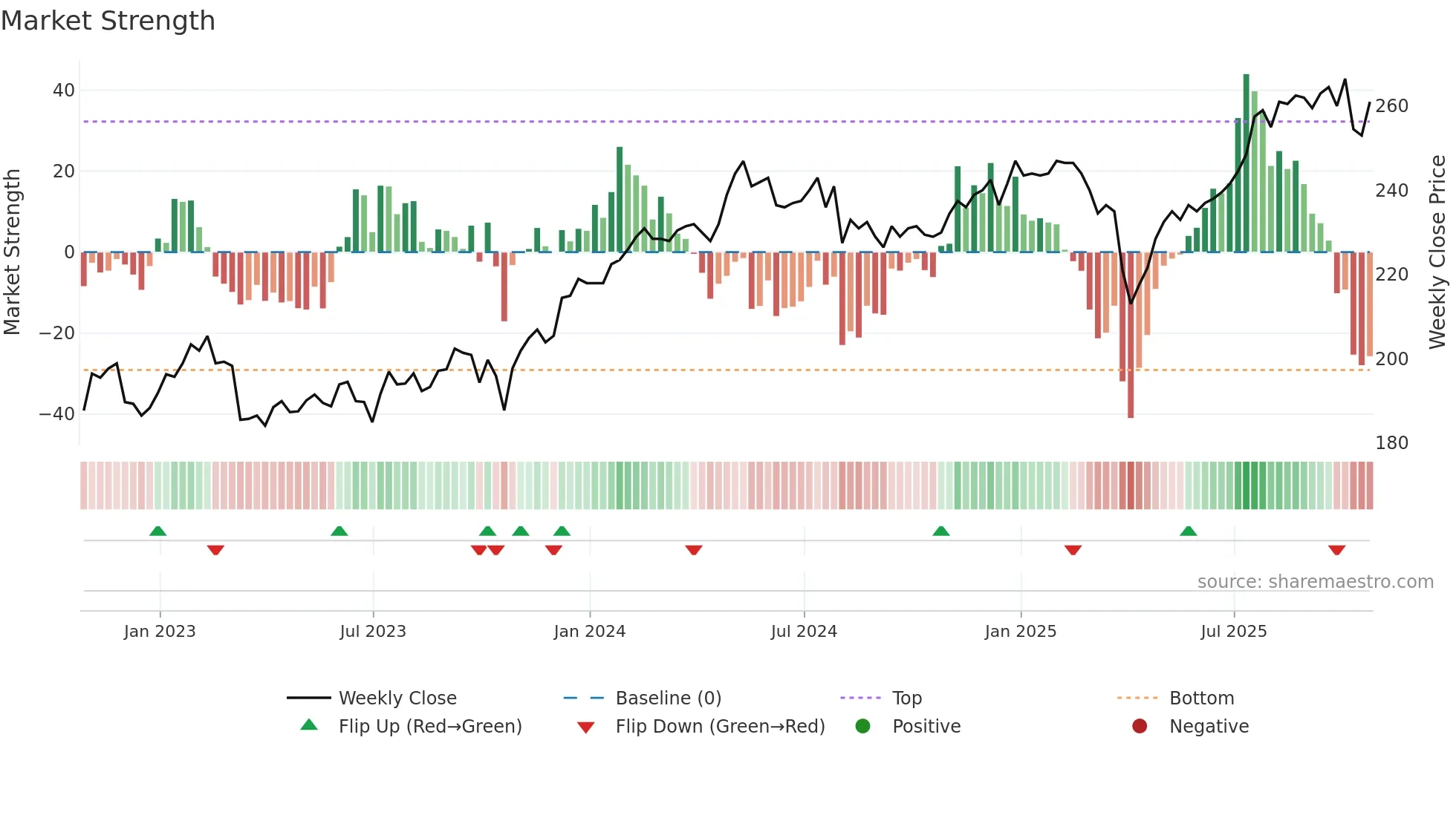 AGT weekly Market Strength chart