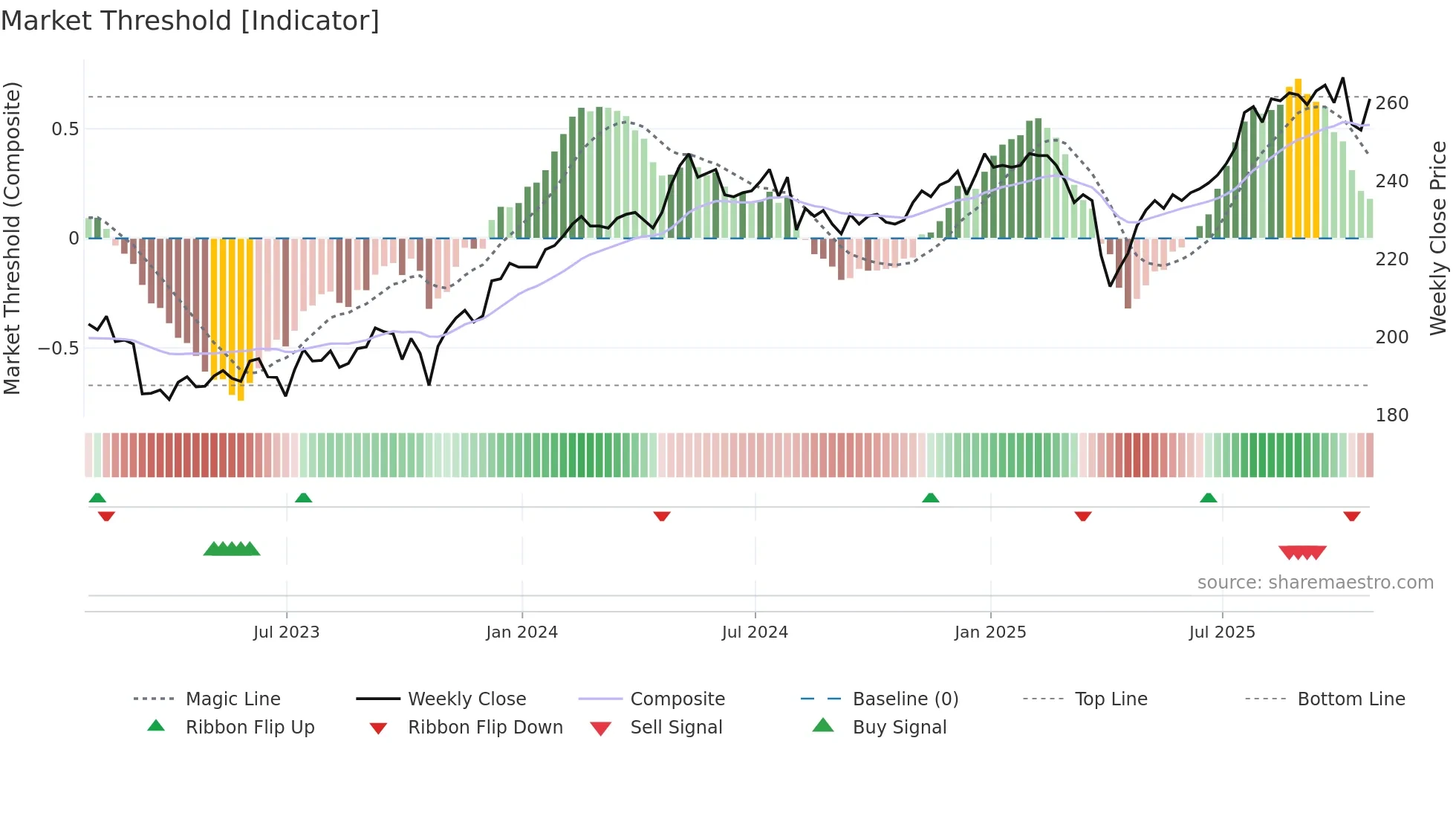 AGT weekly Market Threshold chart