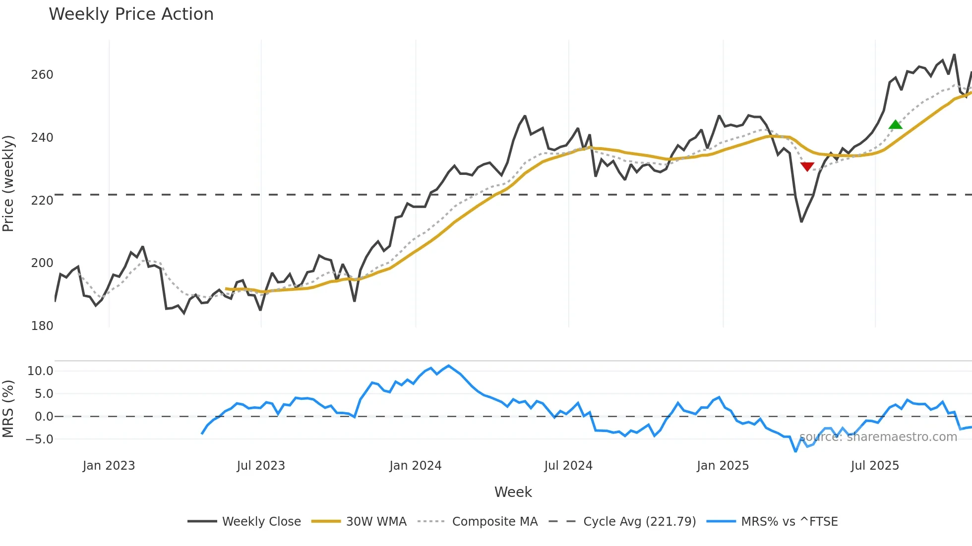 AGT weekly Price Action chart, closing 2025-10-24