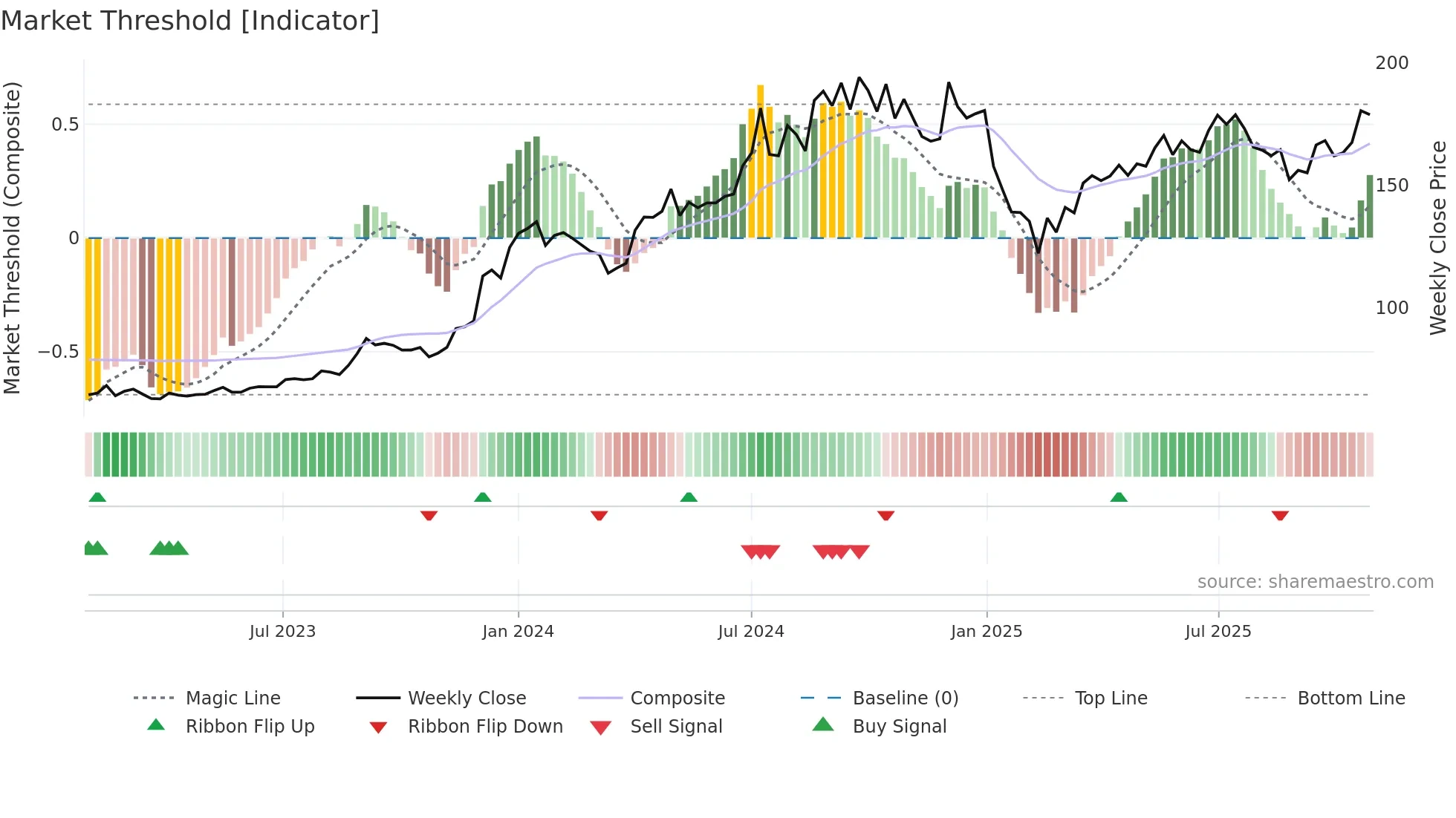 CESC weekly Market Threshold chart