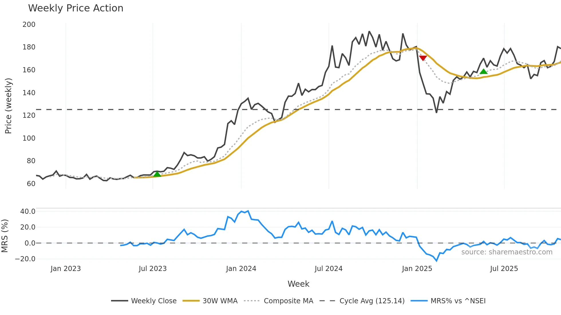 CESC weekly Price Action chart, closing 2025-10-27