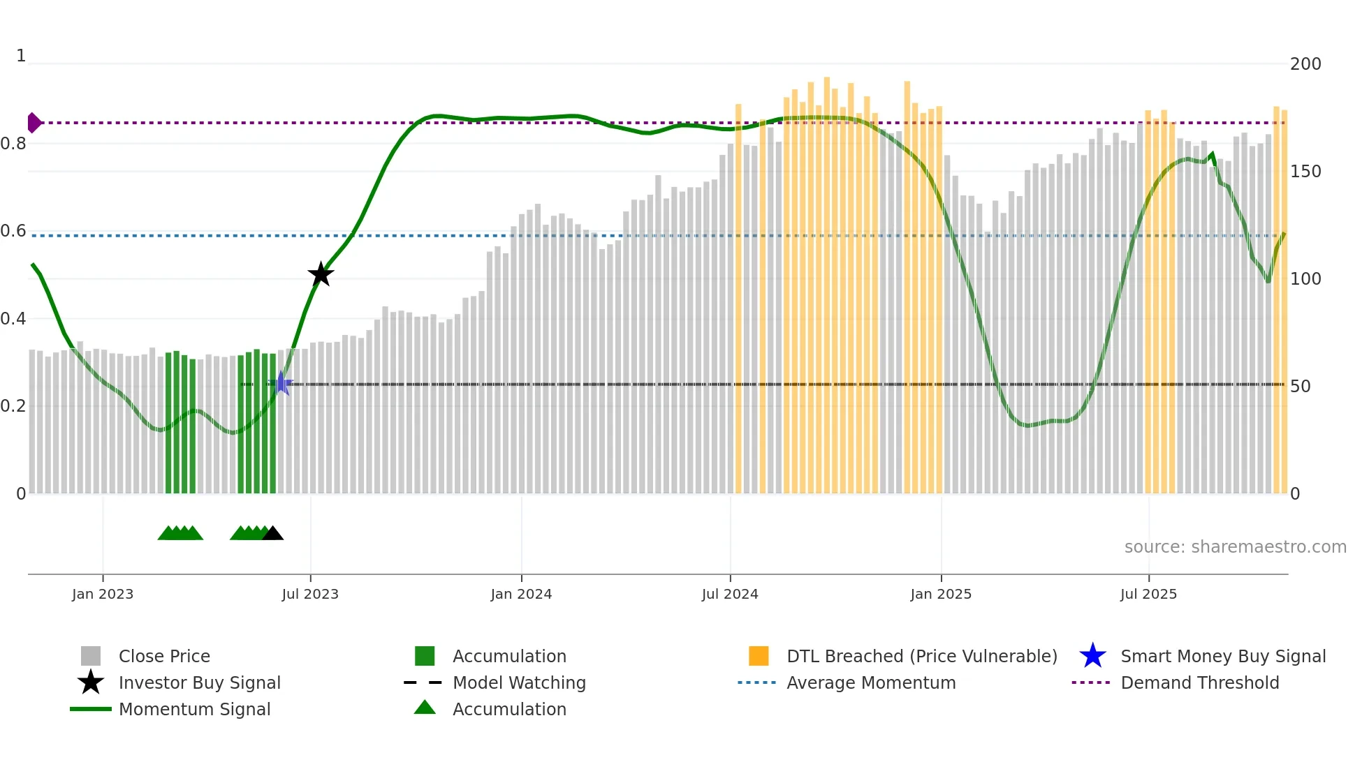 CESC weekly Smart Money chart