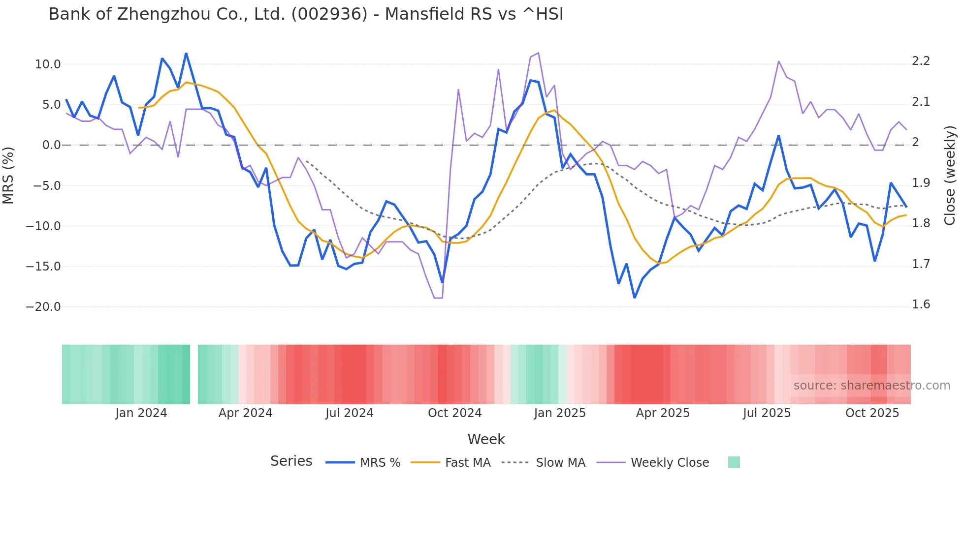 002936 Mansfield Relative Strength chart