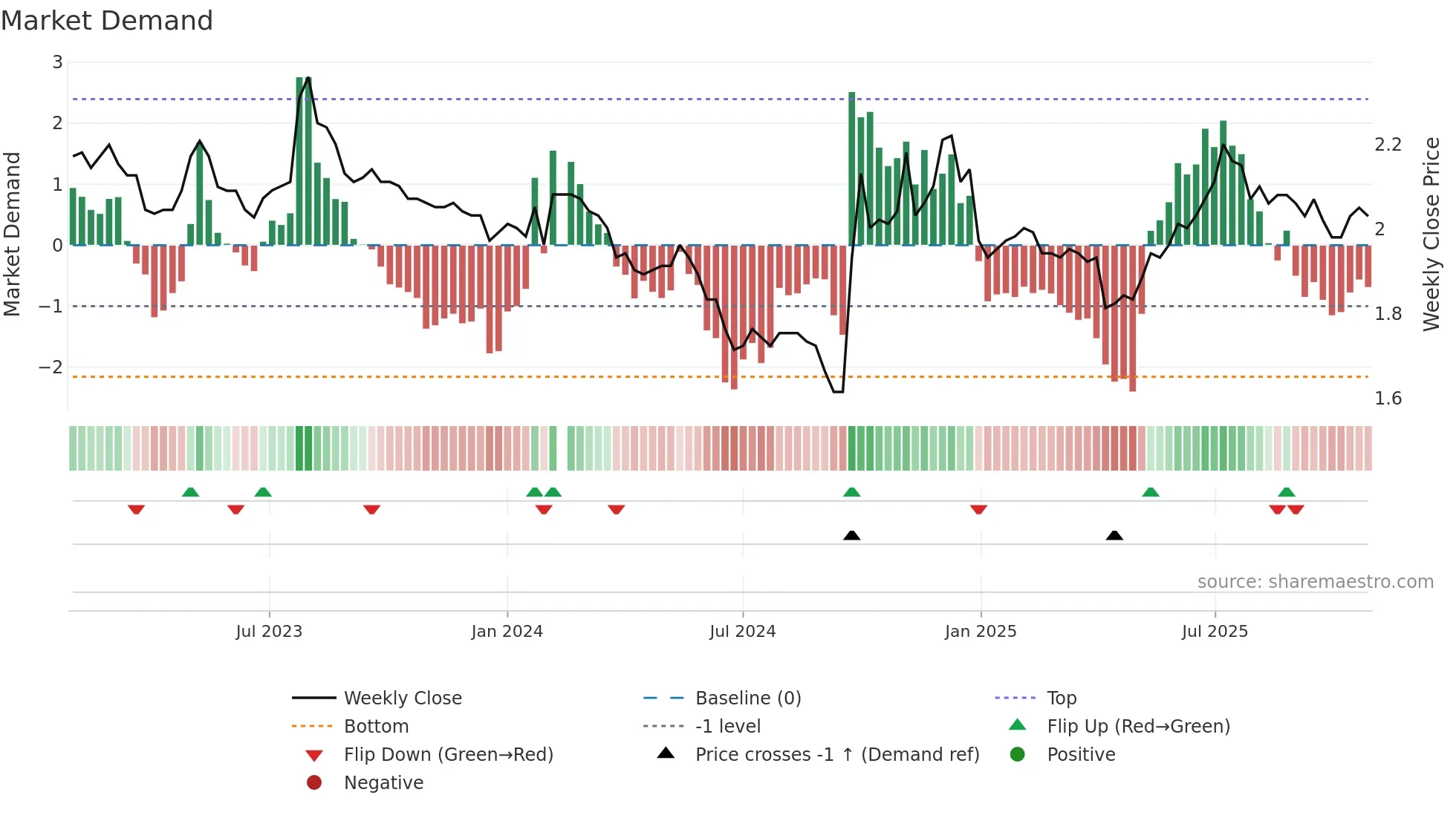 002936 weekly Market Demand chart