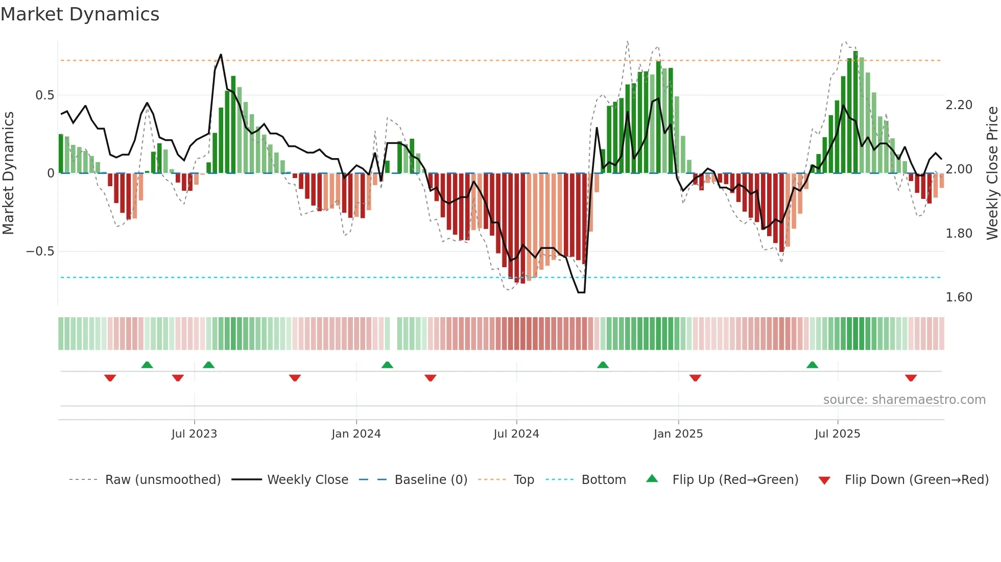 002936 weekly Market Dynamics chart