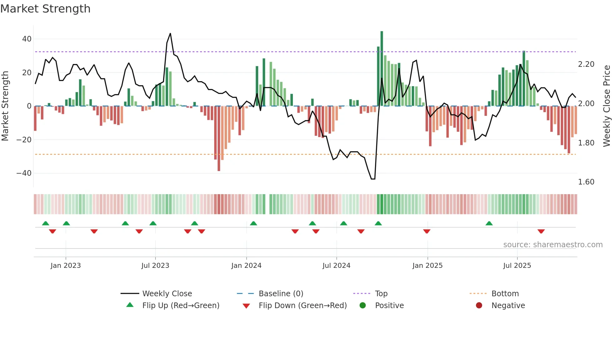 002936 weekly Market Strength chart