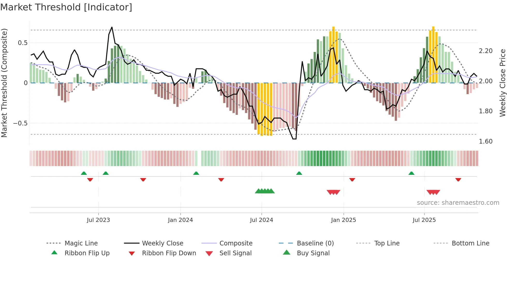 002936 weekly Market Threshold chart