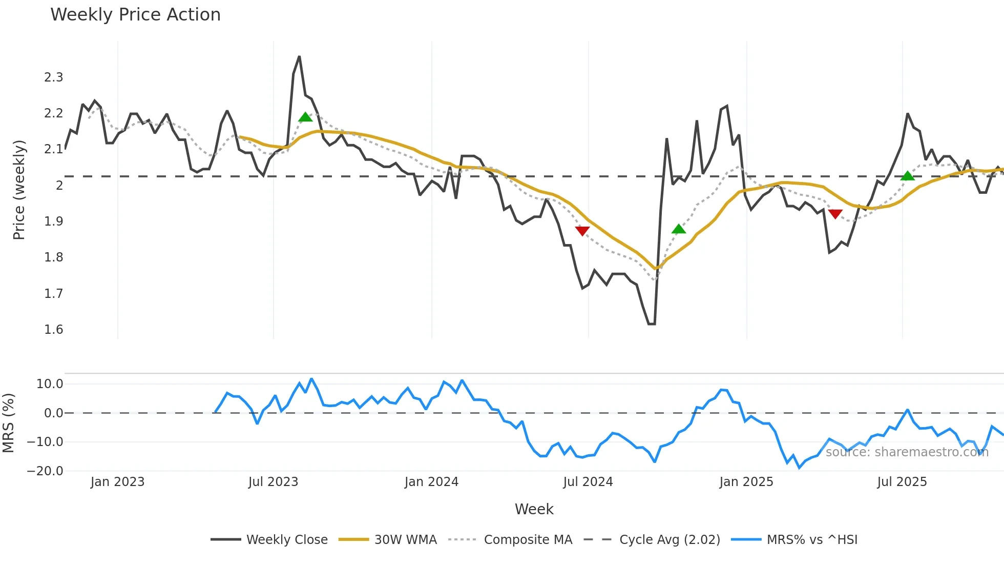 002936 weekly Price Action chart, closing 2025-10-27
