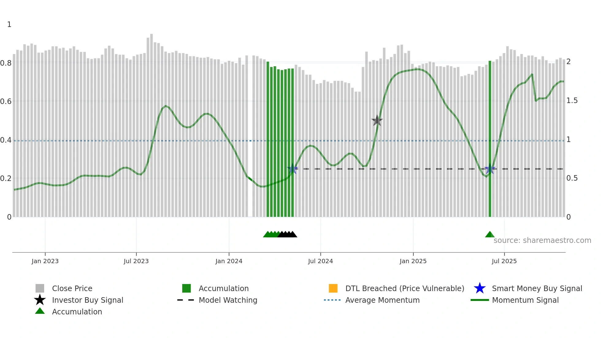 002936 weekly Smart Money chart