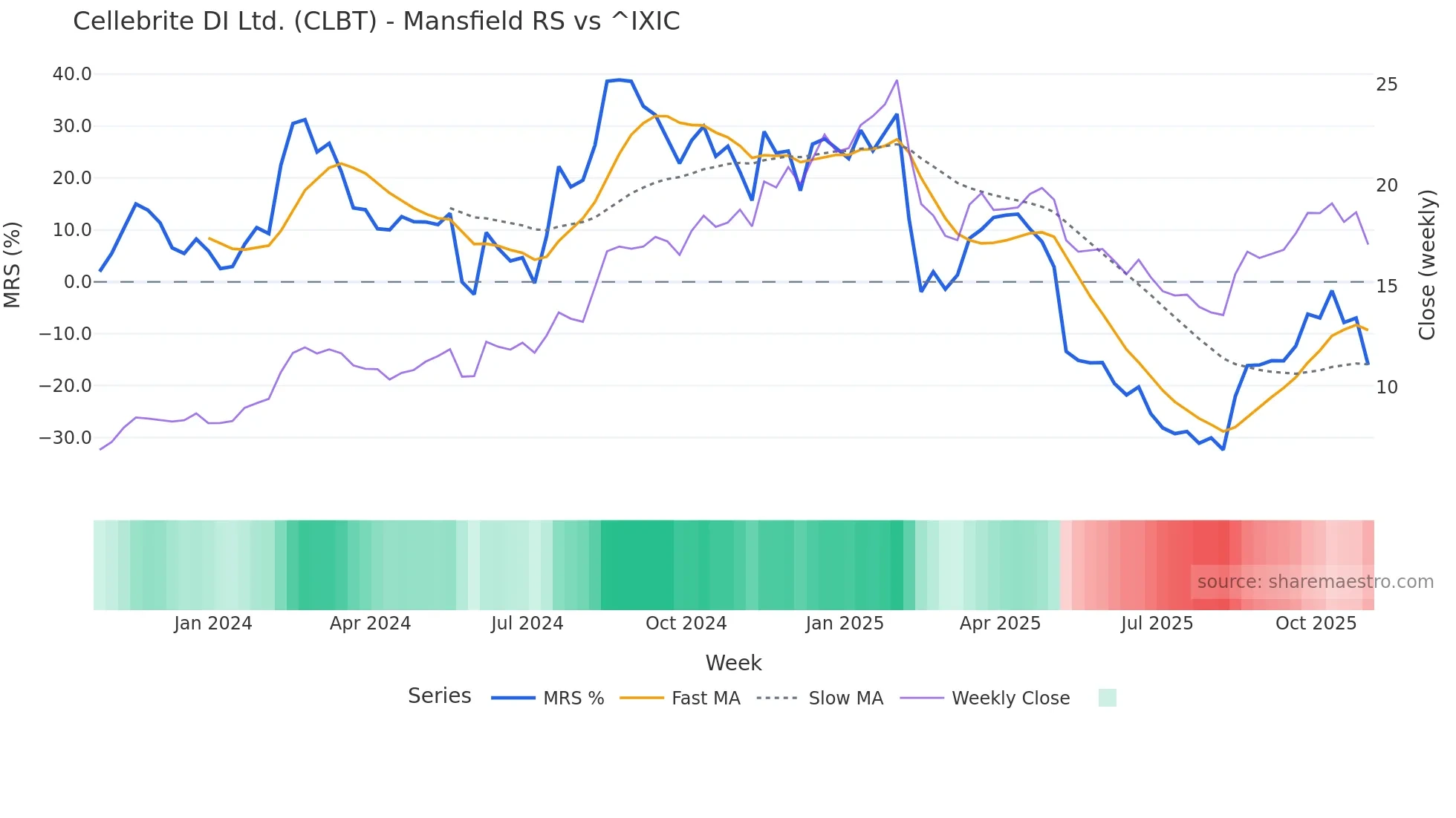 CLBT Mansfield Relative Strength chart