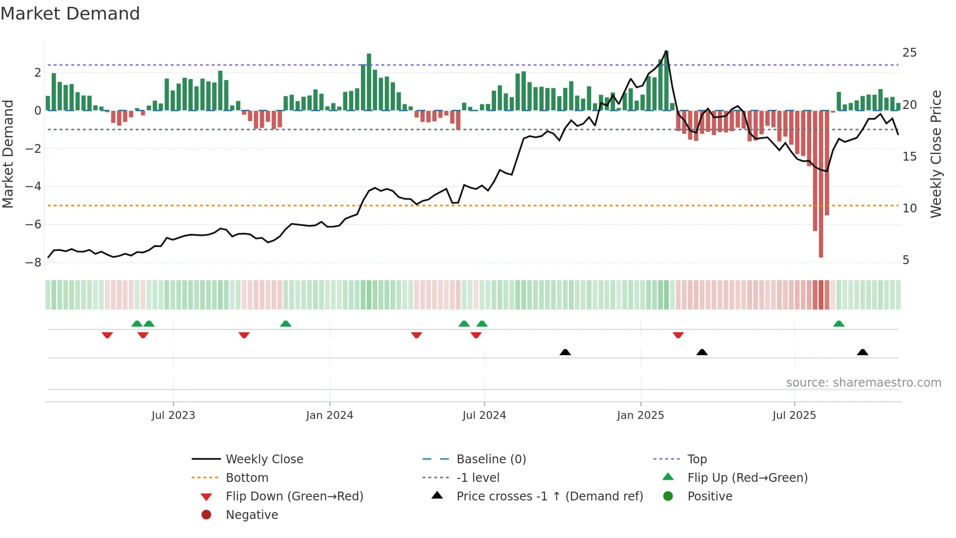 CLBT weekly Market Demand chart