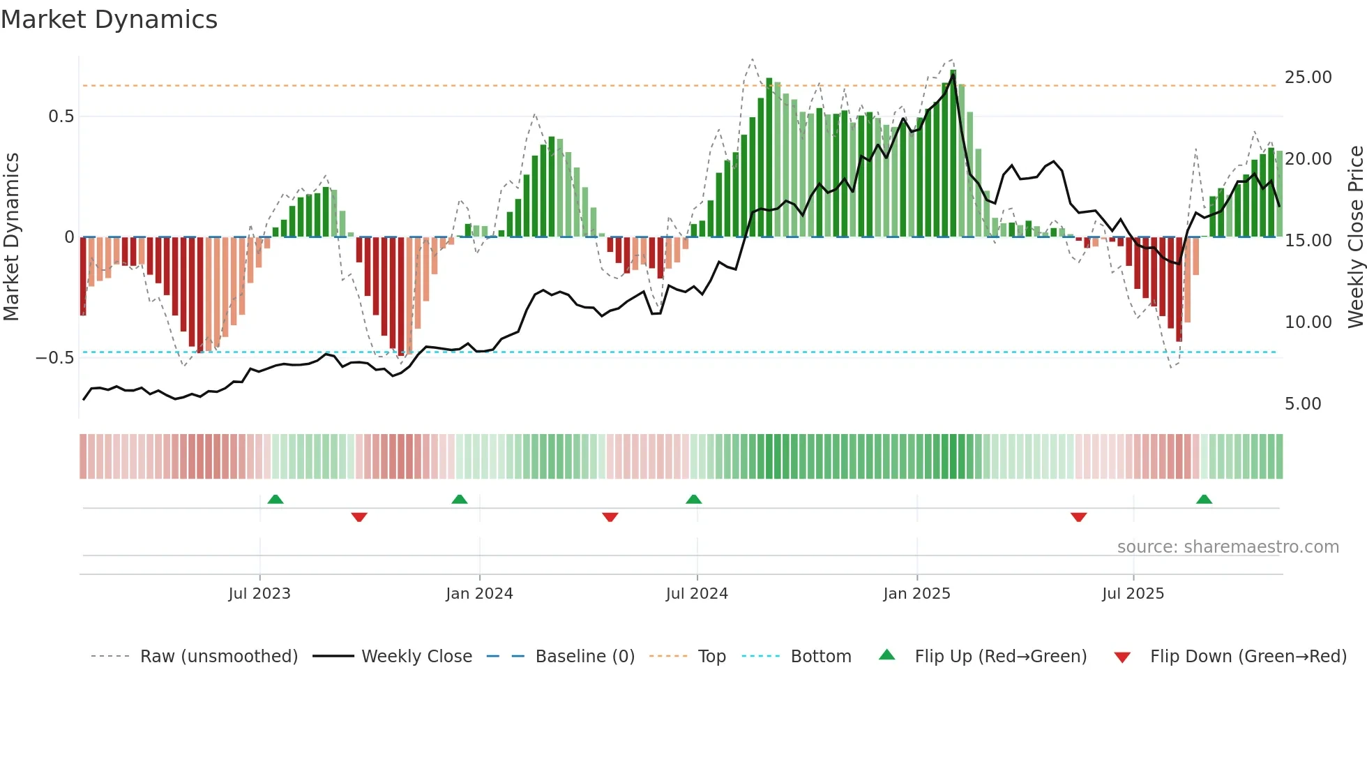 CLBT weekly Market Dynamics chart