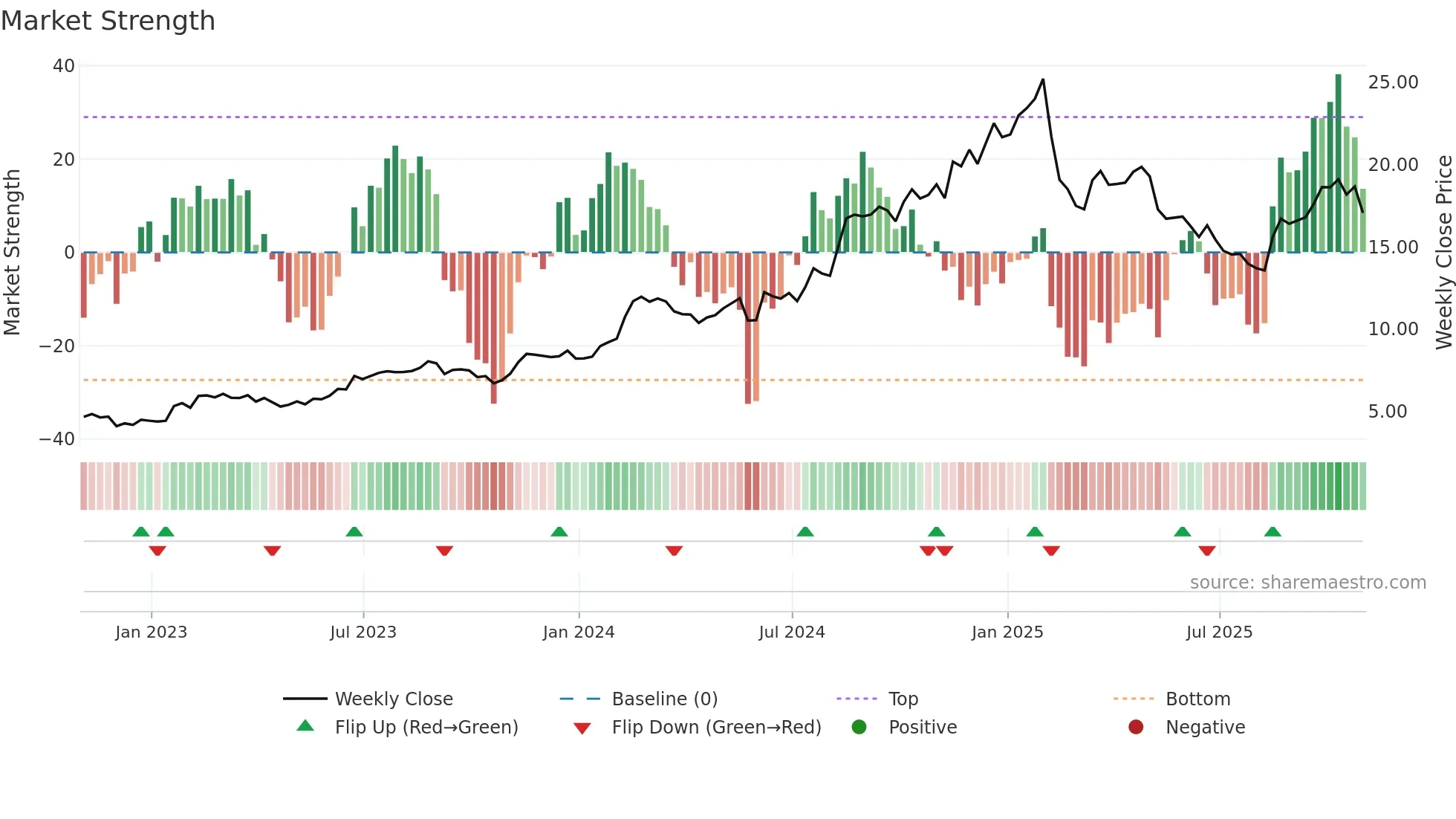 CLBT weekly Market Strength chart