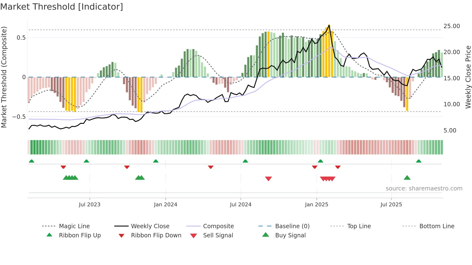 CLBT weekly Market Threshold chart