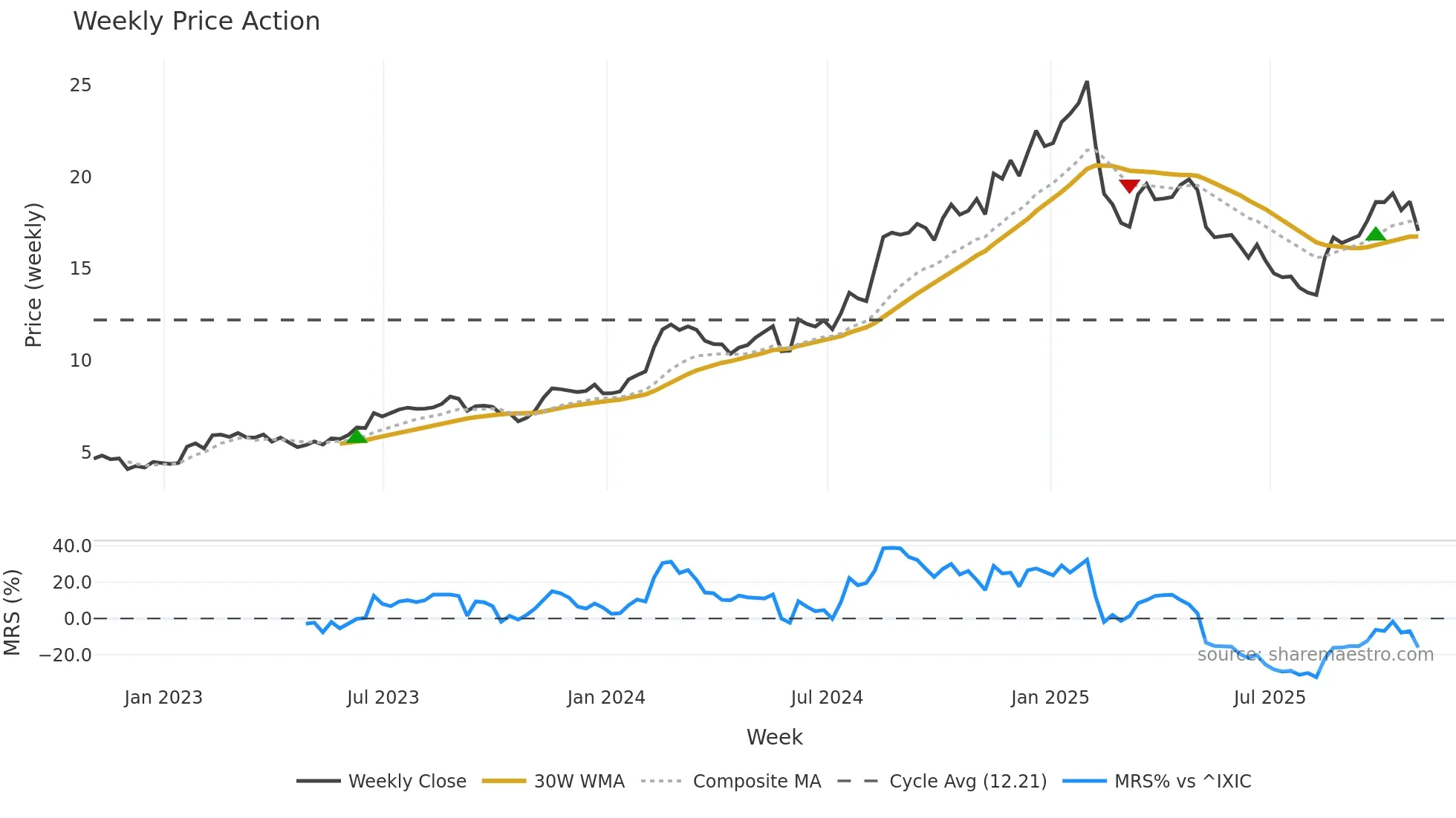 CLBT weekly Price Action chart, closing 2025-10-31