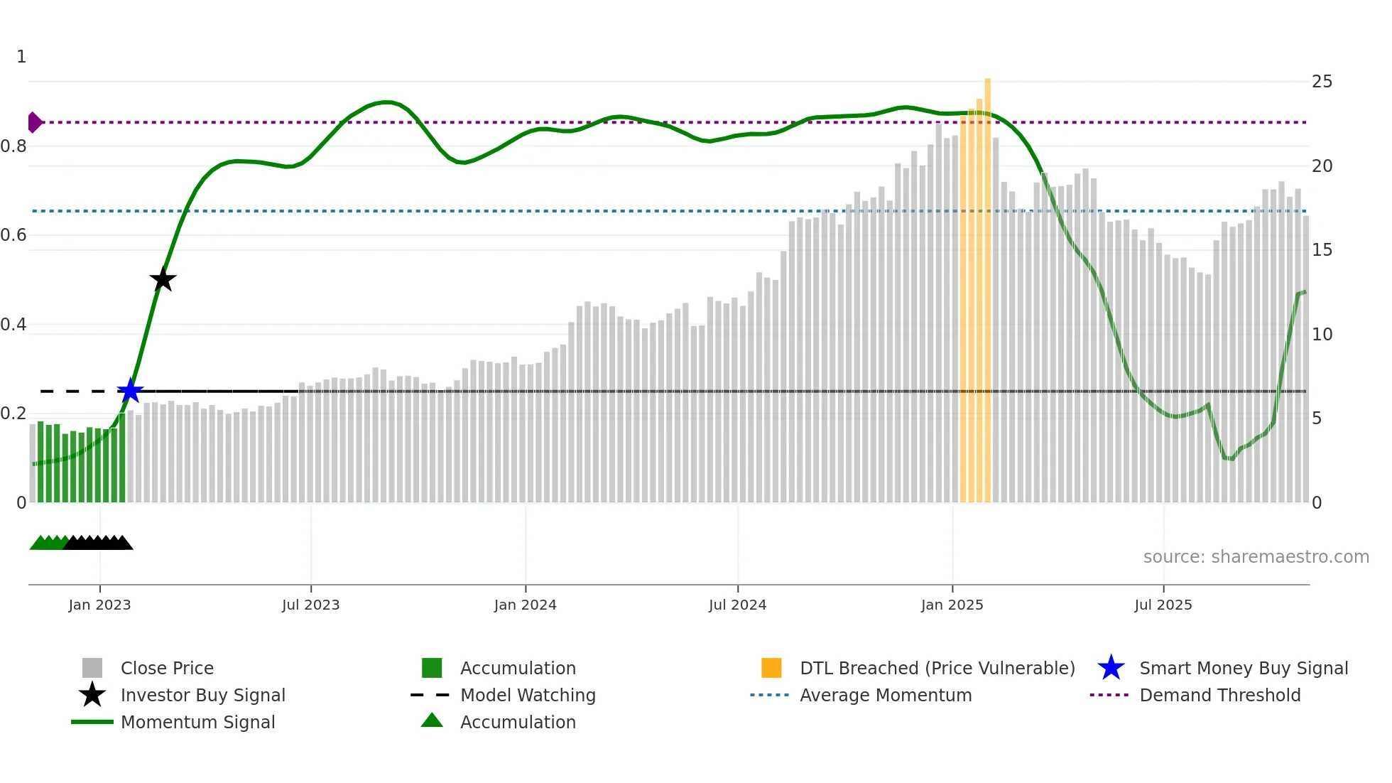 CLBT weekly Smart Money chart
