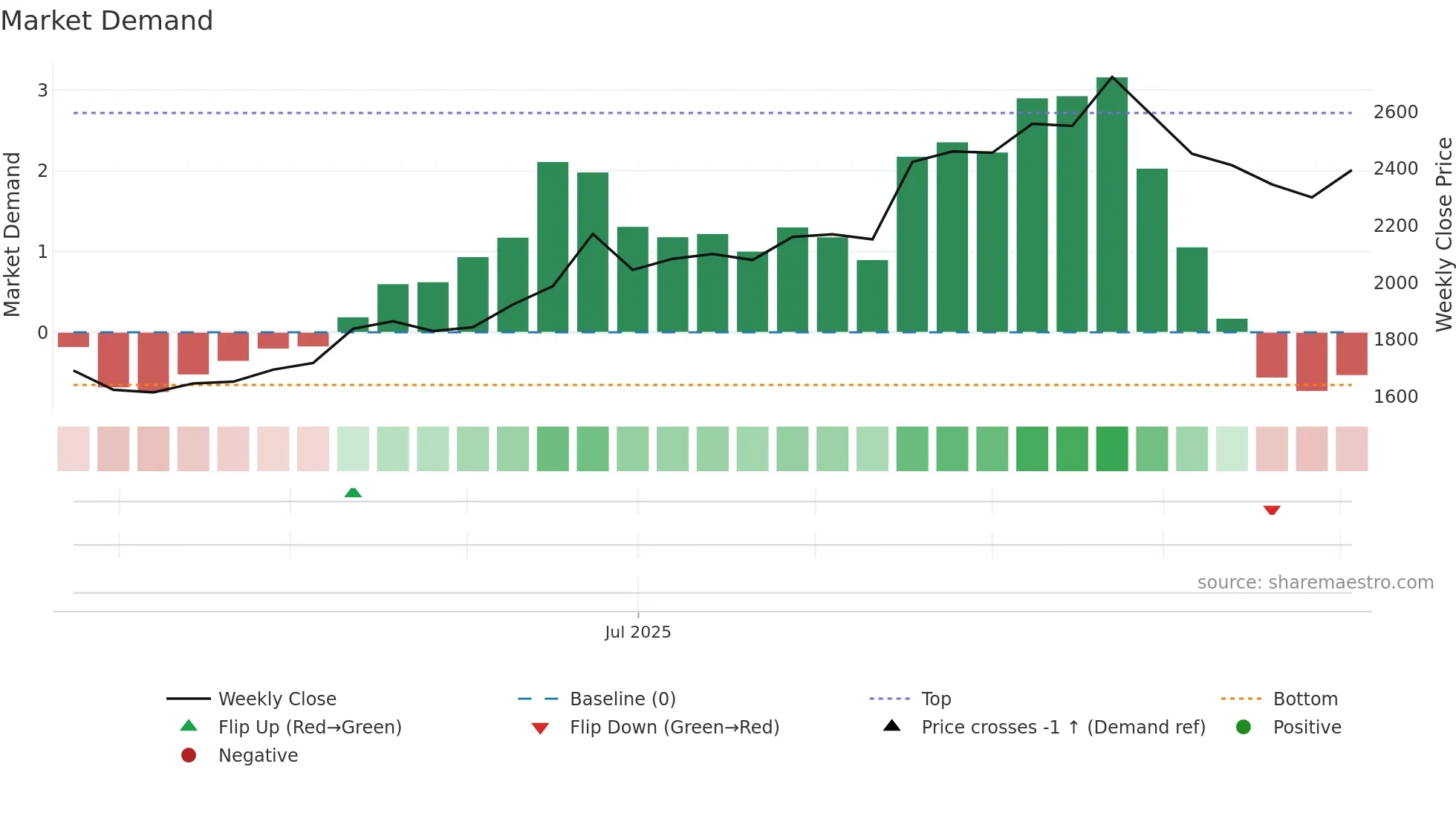 HYUNDAI weekly Market Demand chart