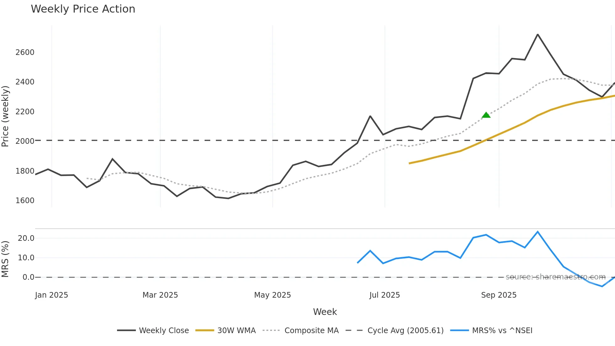 HYUNDAI weekly Price Action chart, closing 2025-11-03