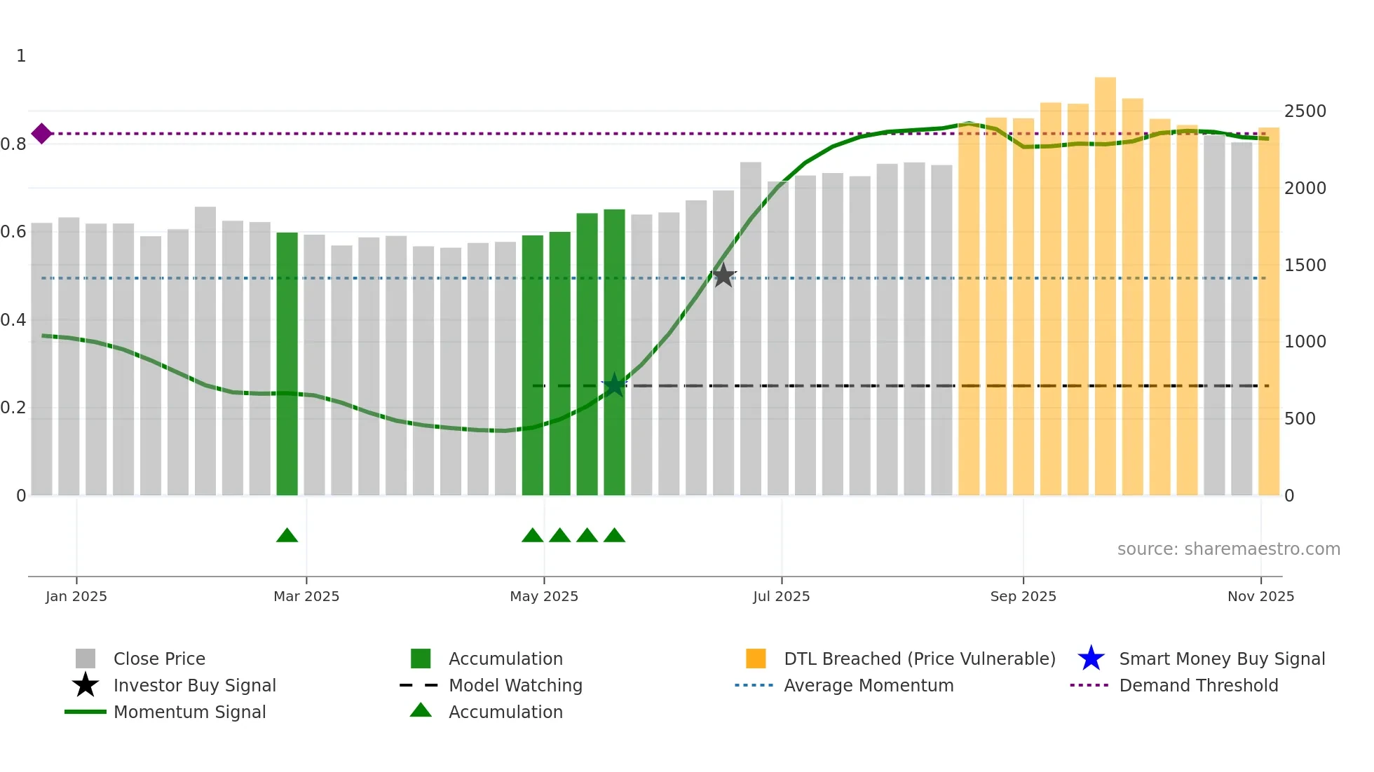 HYUNDAI weekly Smart Money chart