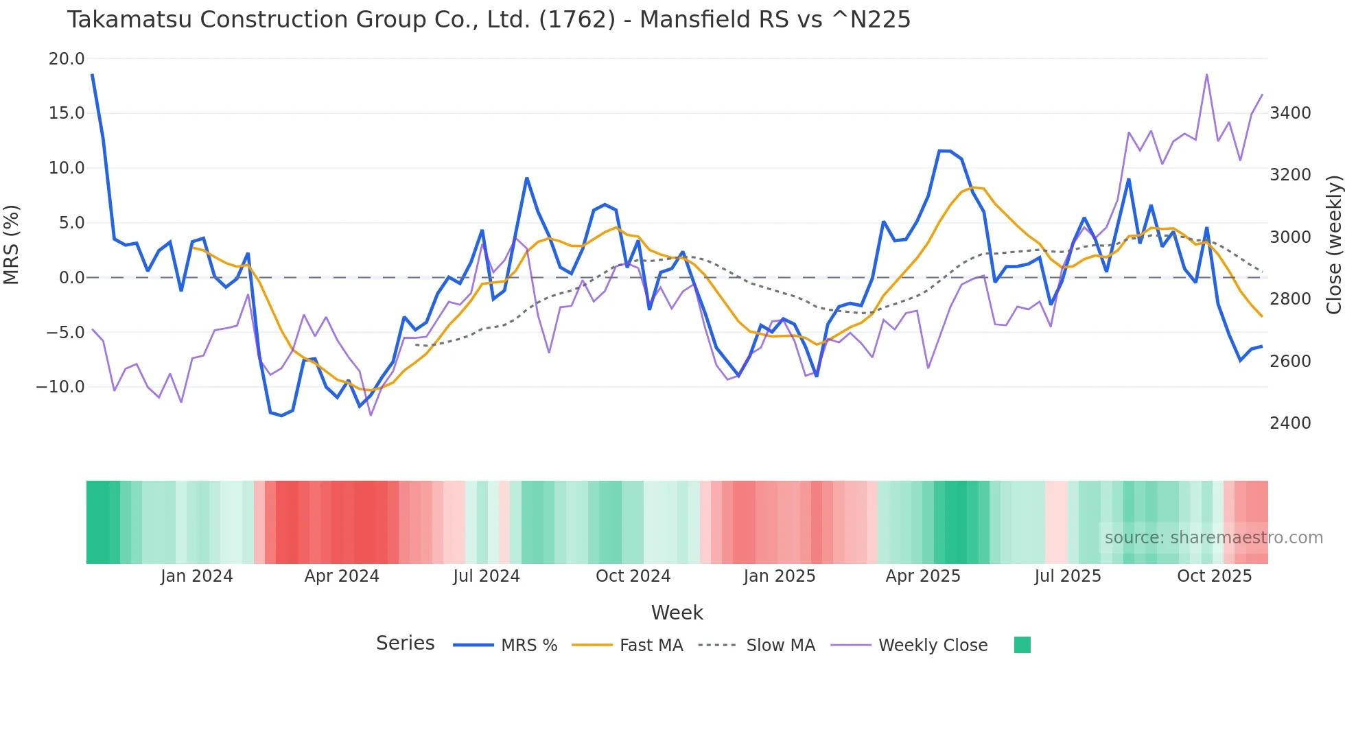 1762 Mansfield Relative Strength chart